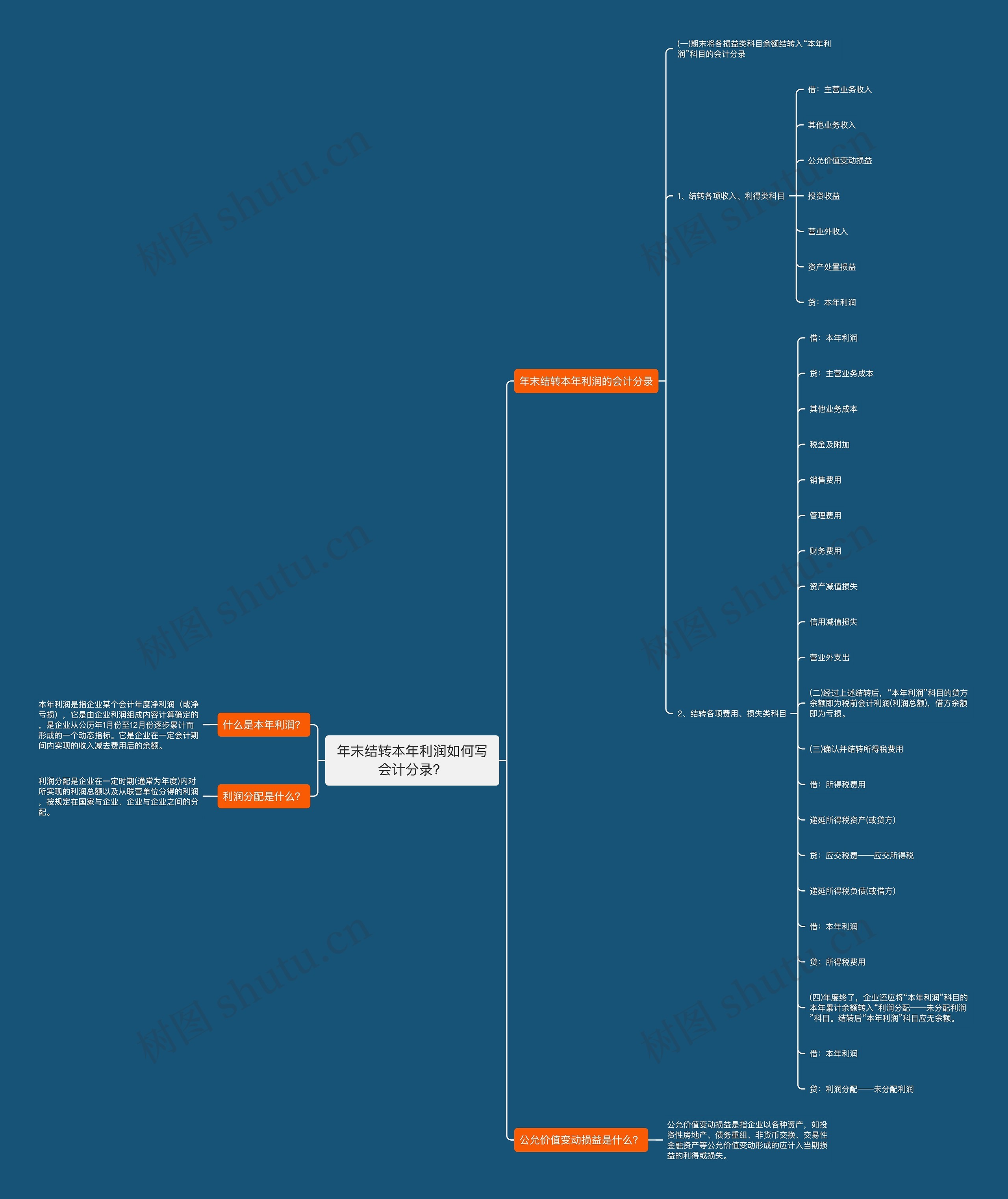 年末结转本年利润如何写会计分录？思维导图