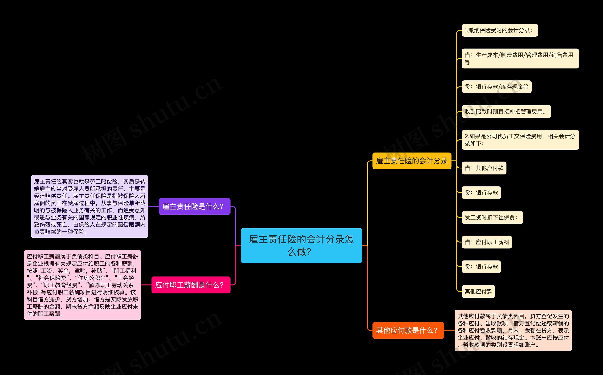 雇主责任险的会计分录怎么做？思维导图