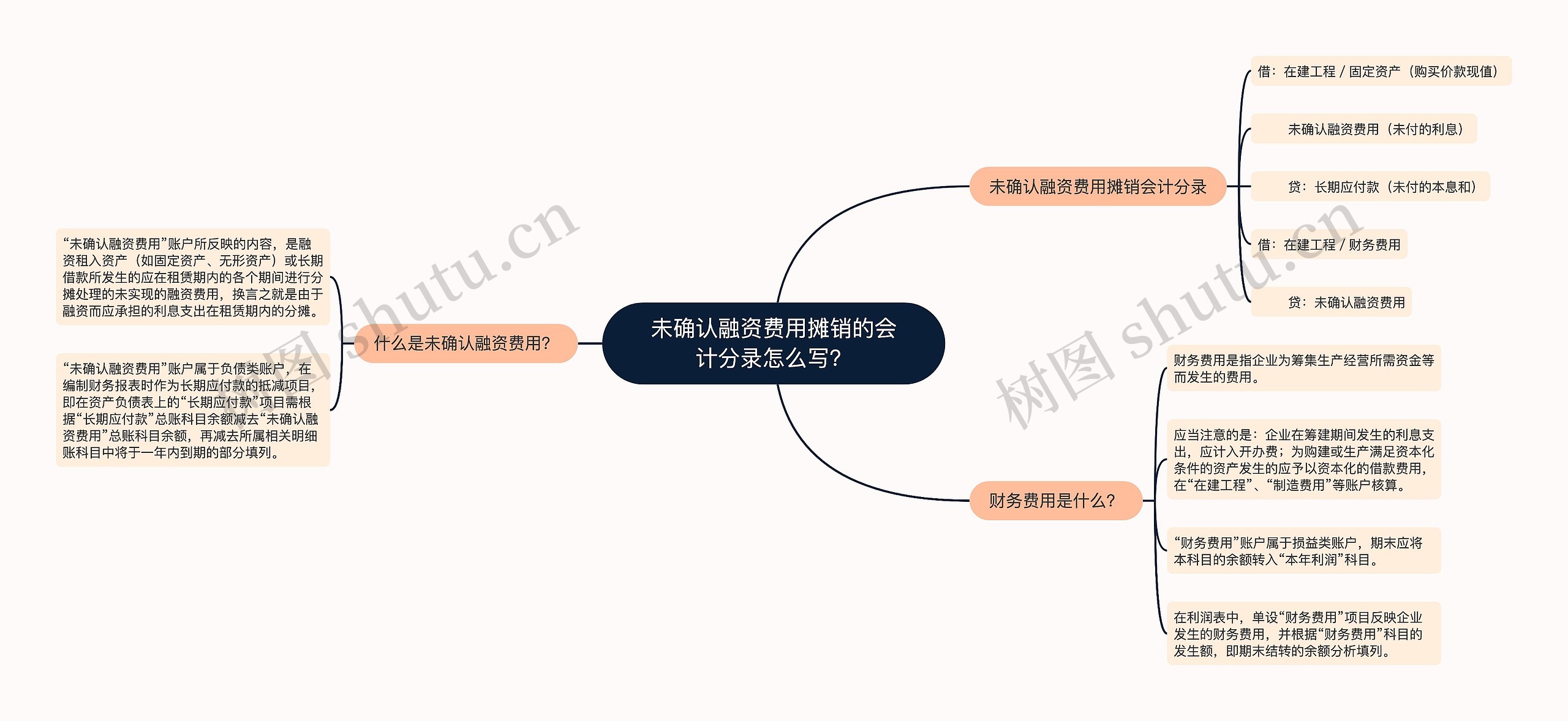 未确认融资费用摊销的会计分录怎么写？思维导图