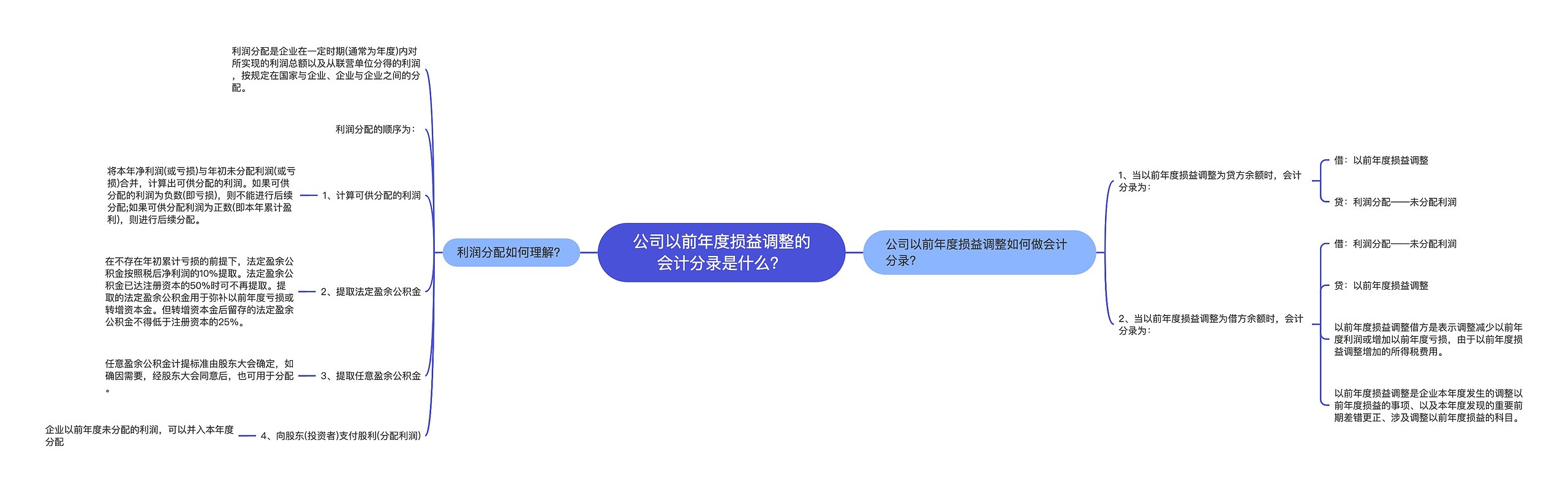 公司以前年度损益调整的会计分录是什么？思维导图