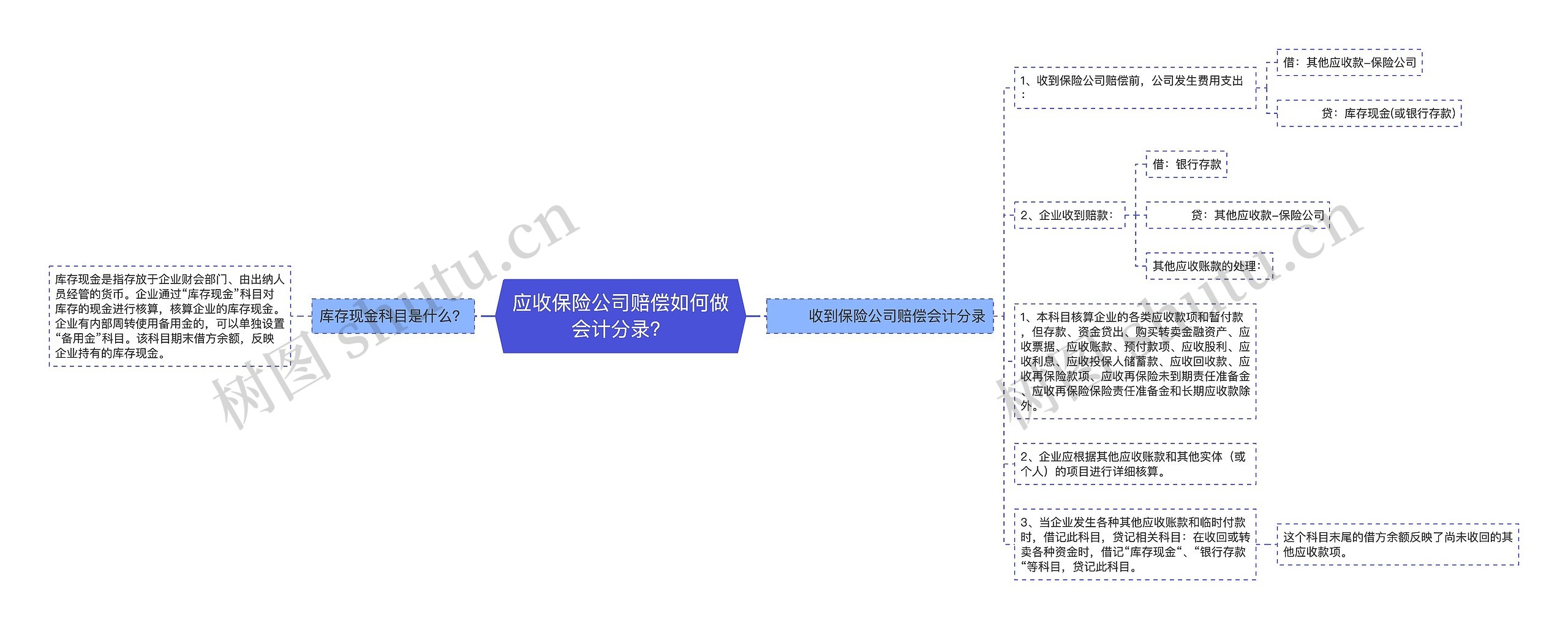 应收保险公司赔偿如何做会计分录？