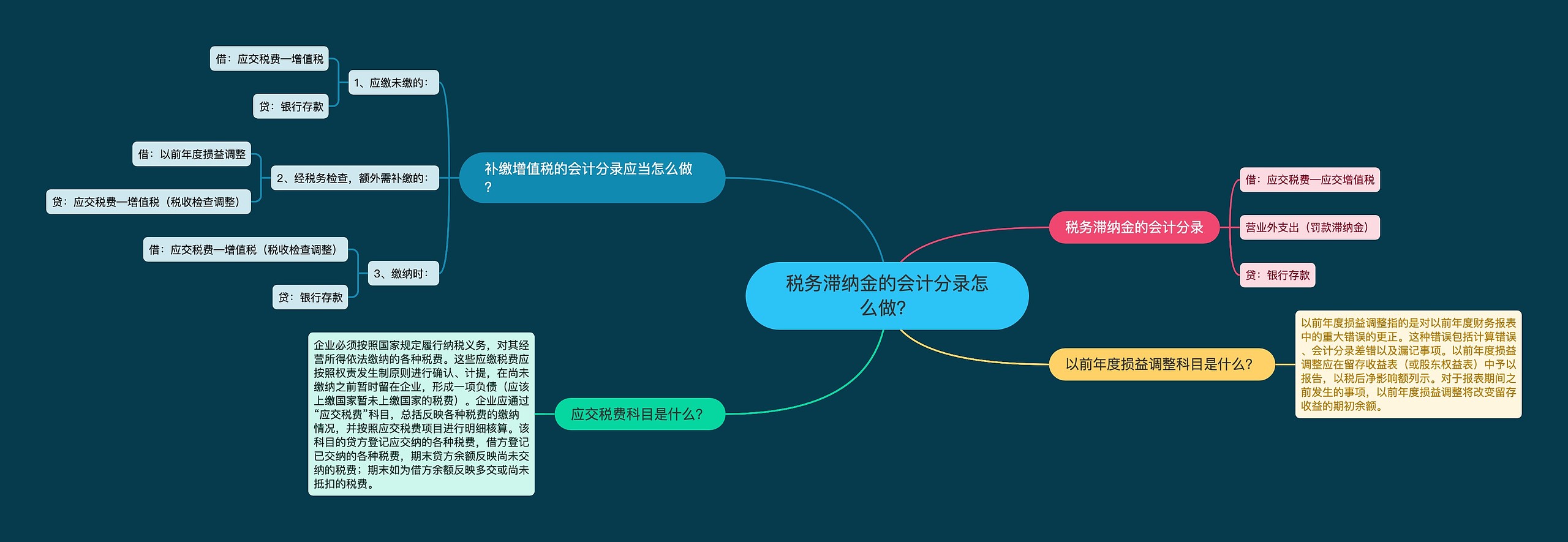 税务滞纳金的会计分录怎么做？