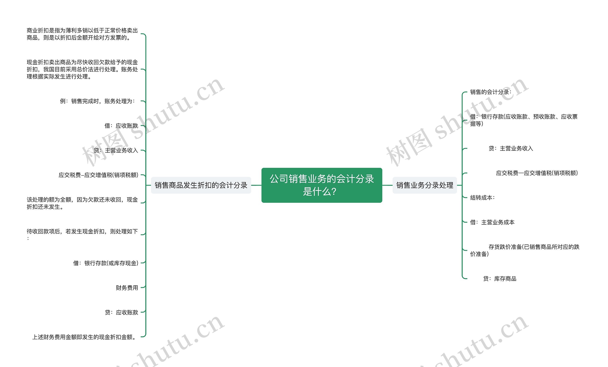 公司销售业务的会计分录是什么？思维导图