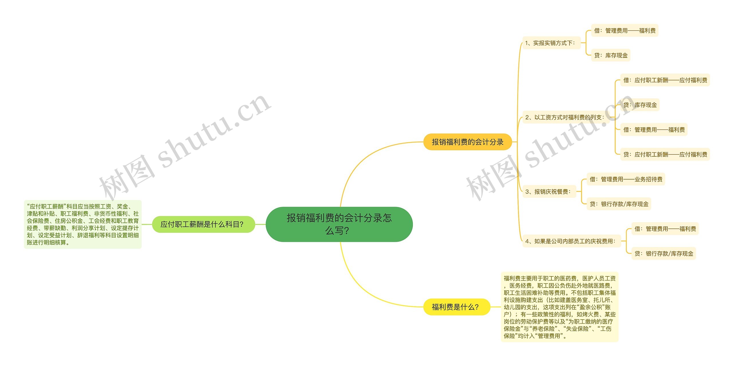 报销福利费的会计分录怎么写？思维导图