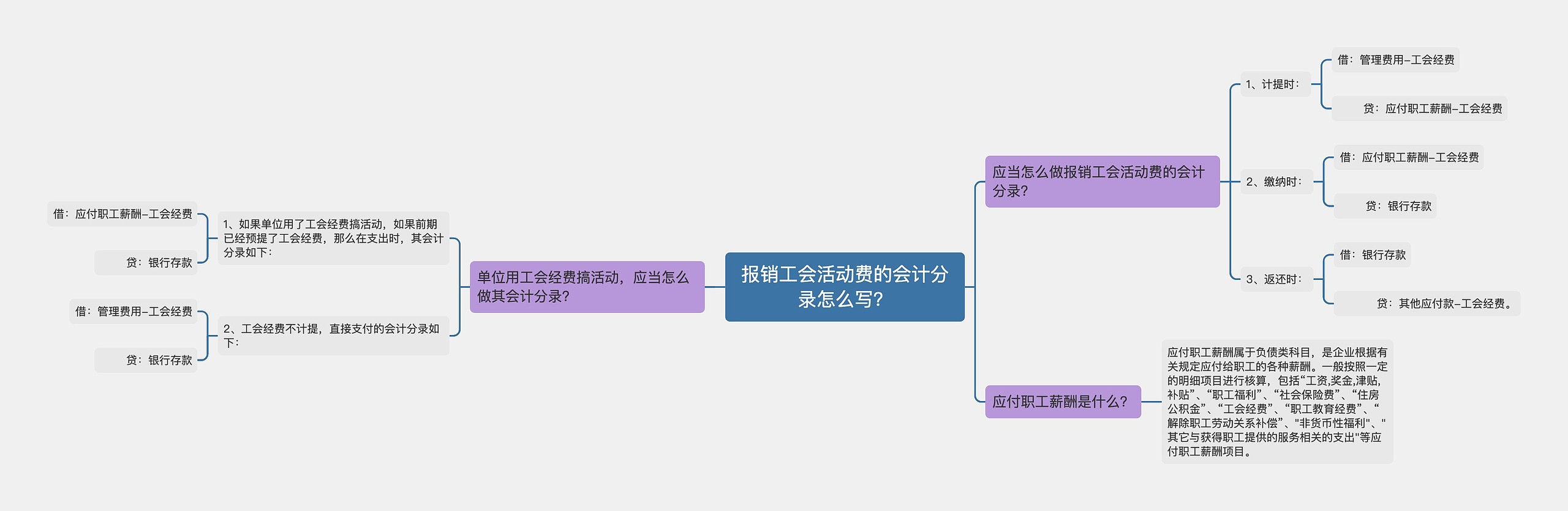 报销工会活动费的会计分录怎么写？思维导图