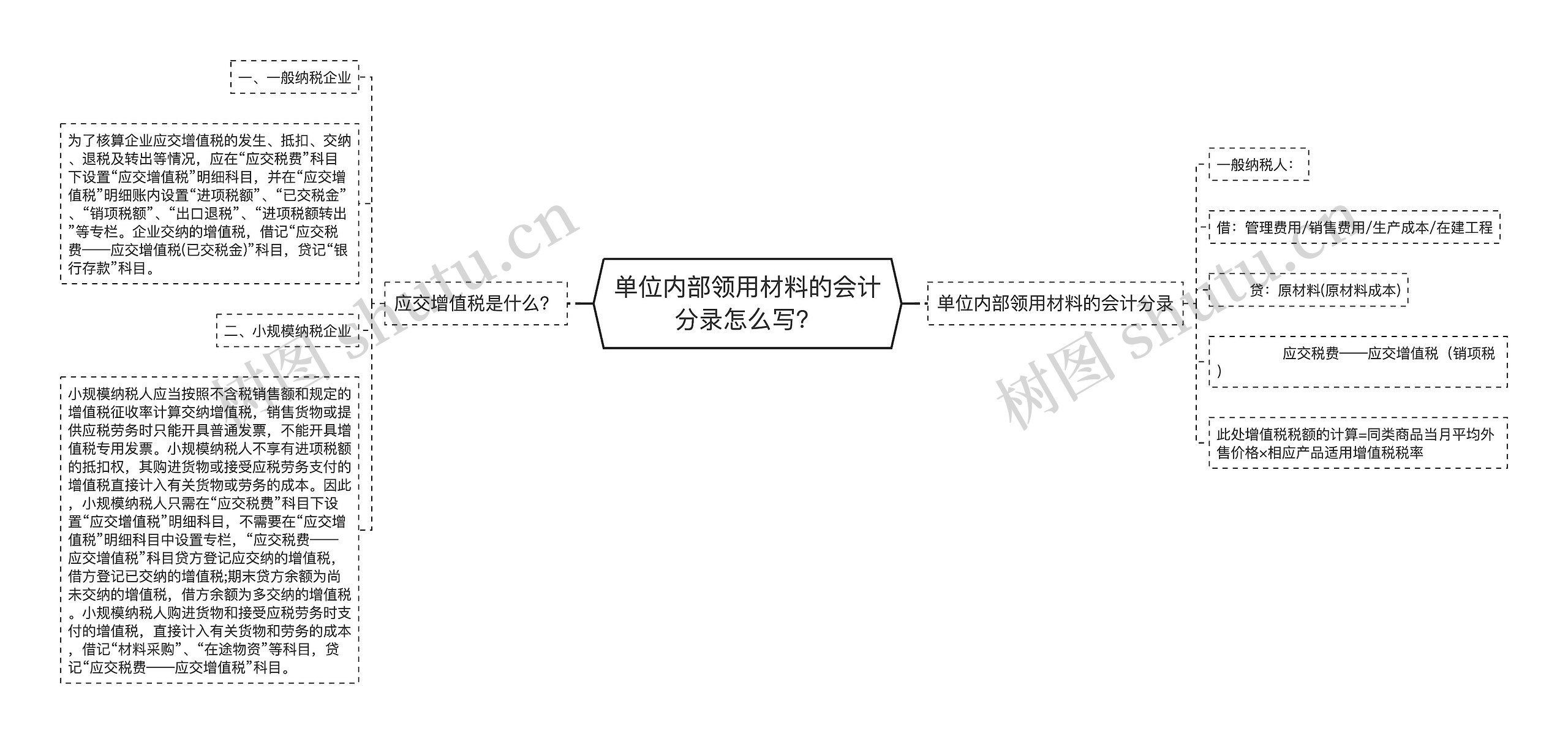 单位内部领用材料的会计分录怎么写？思维导图