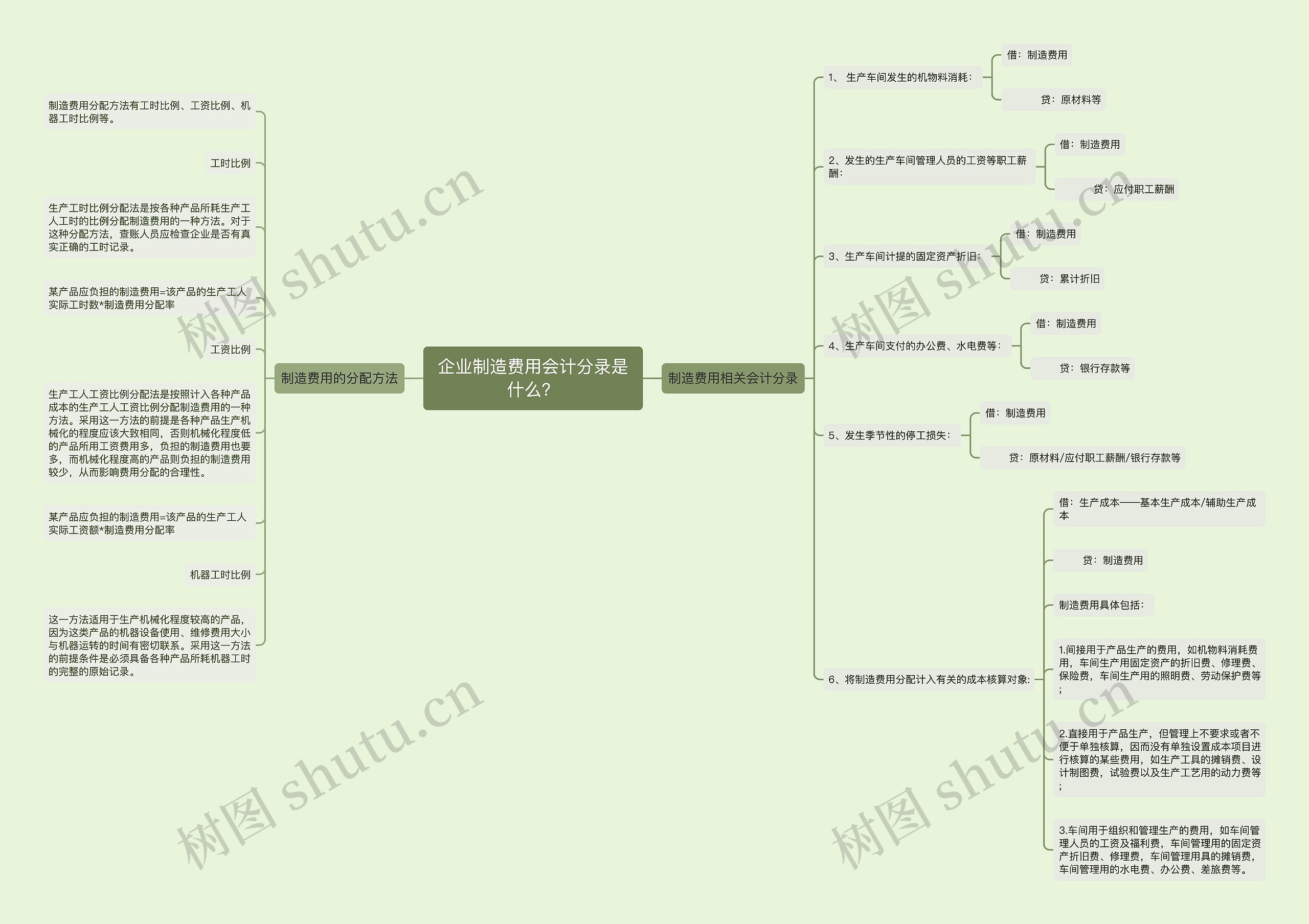 企业制造费用会计分录是什么？思维导图