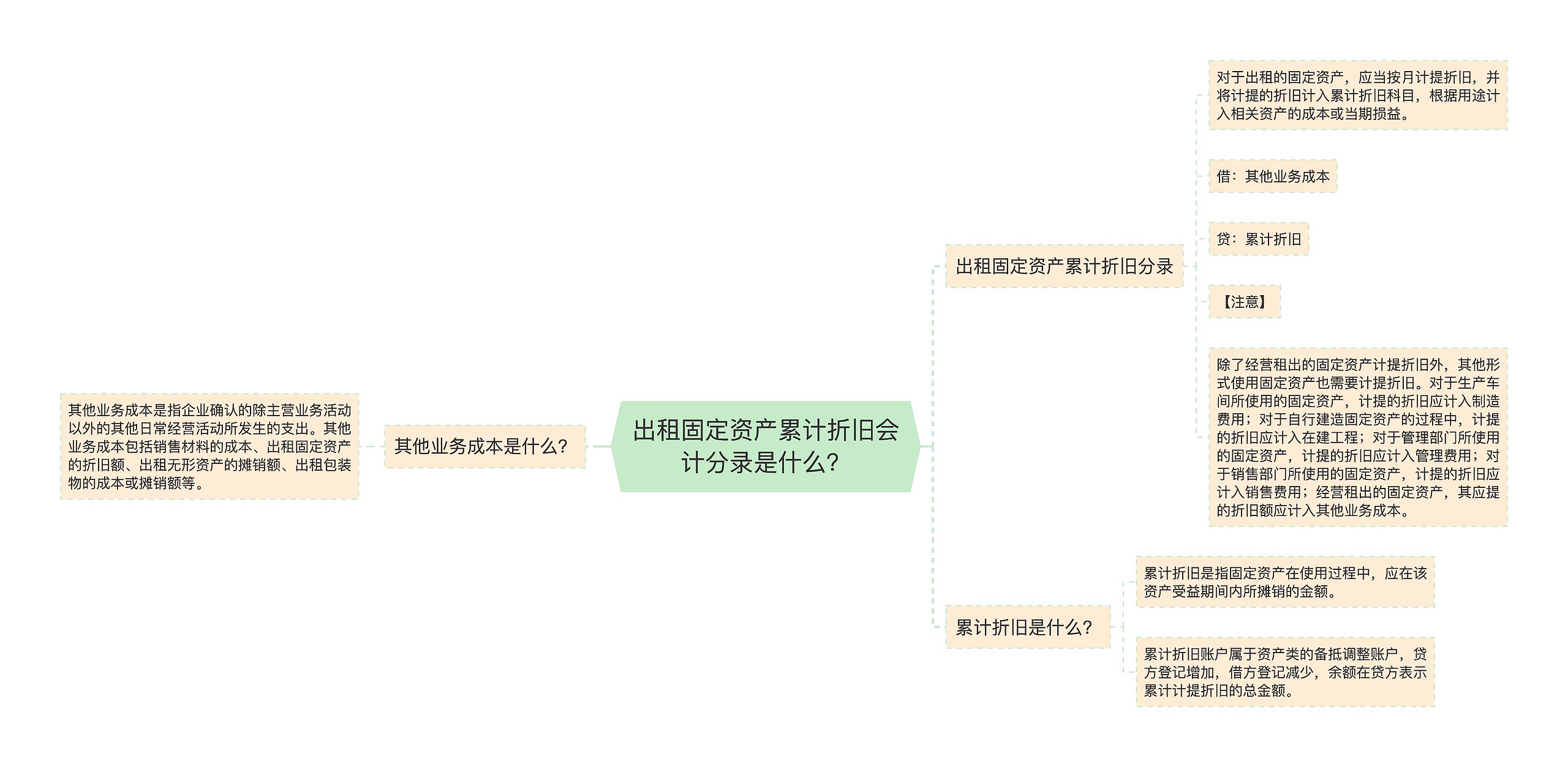 出租固定资产累计折旧会计分录是什么？