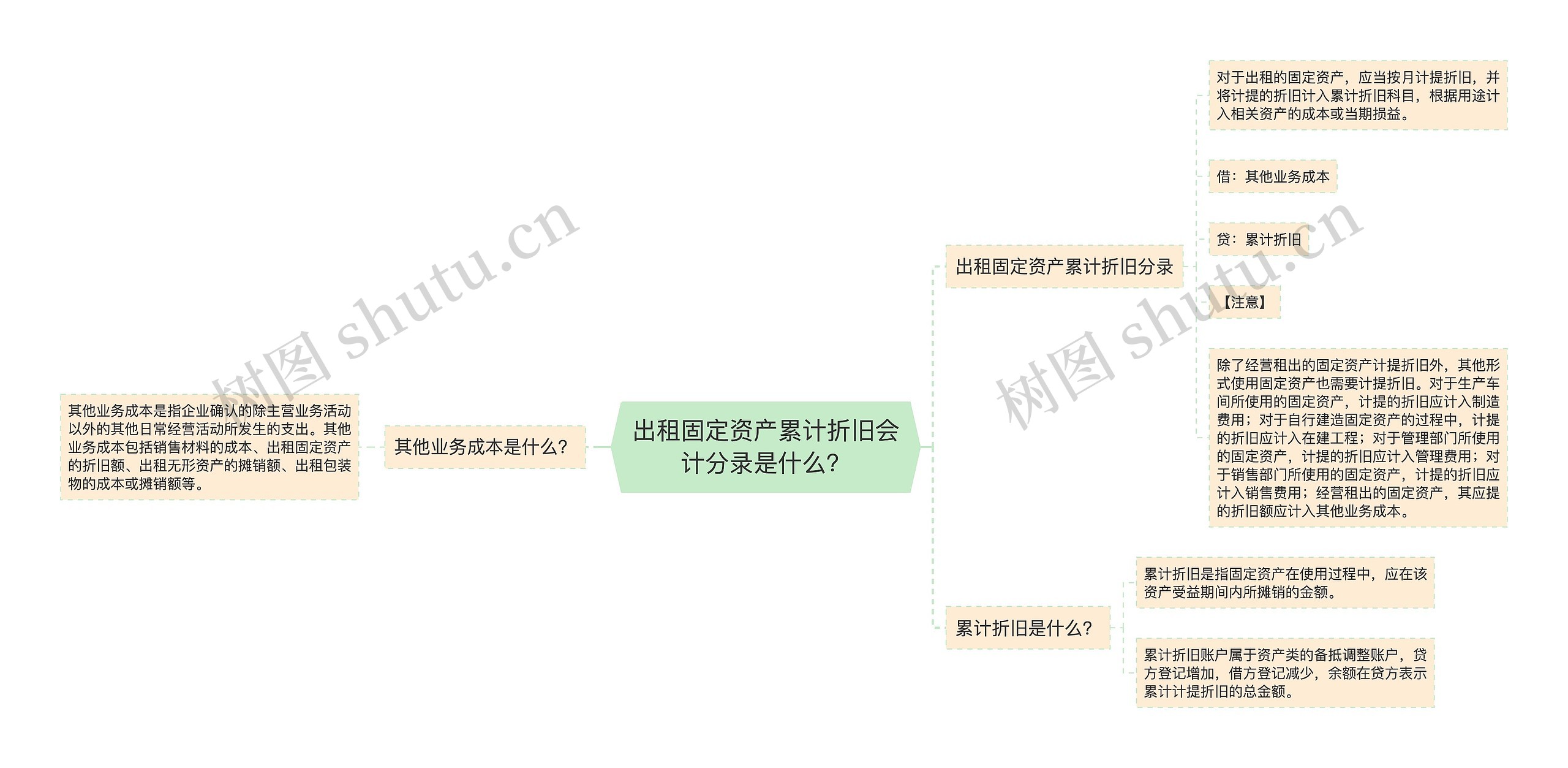 出租固定资产累计折旧会计分录是什么？