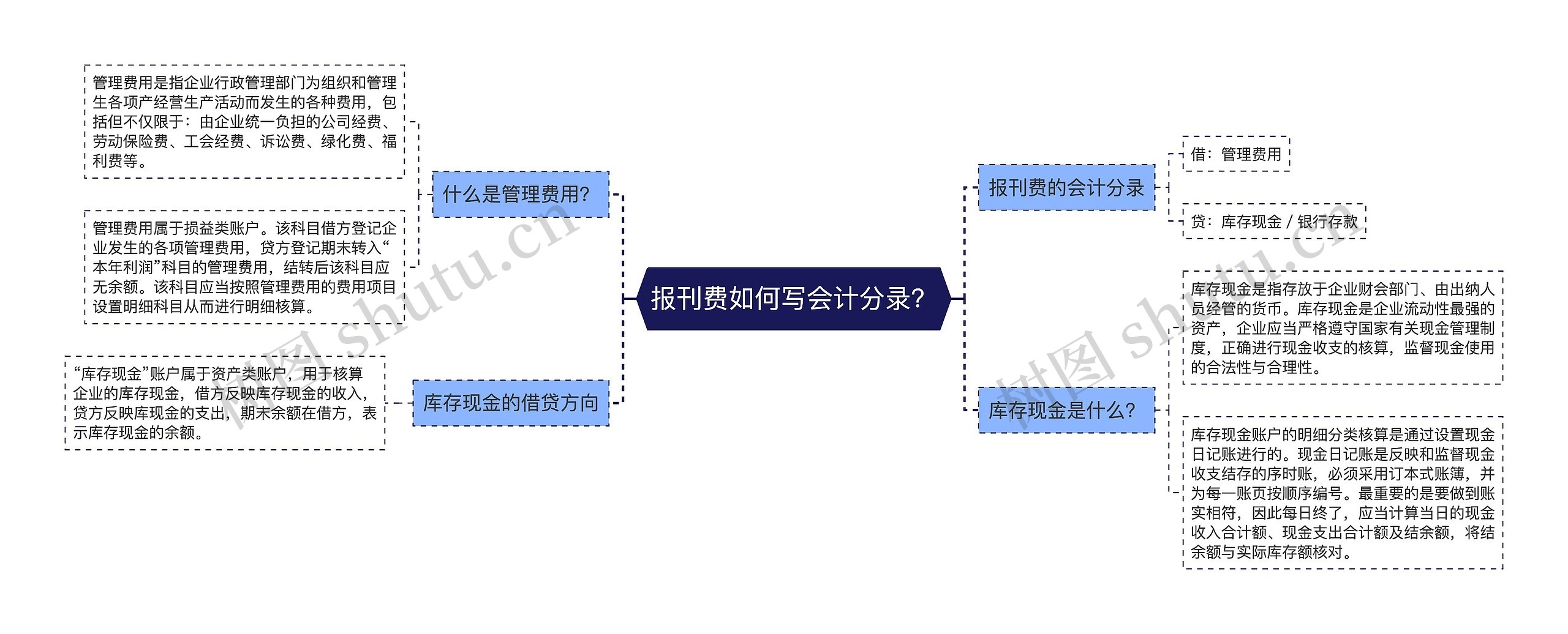 报刊费如何写会计分录？思维导图