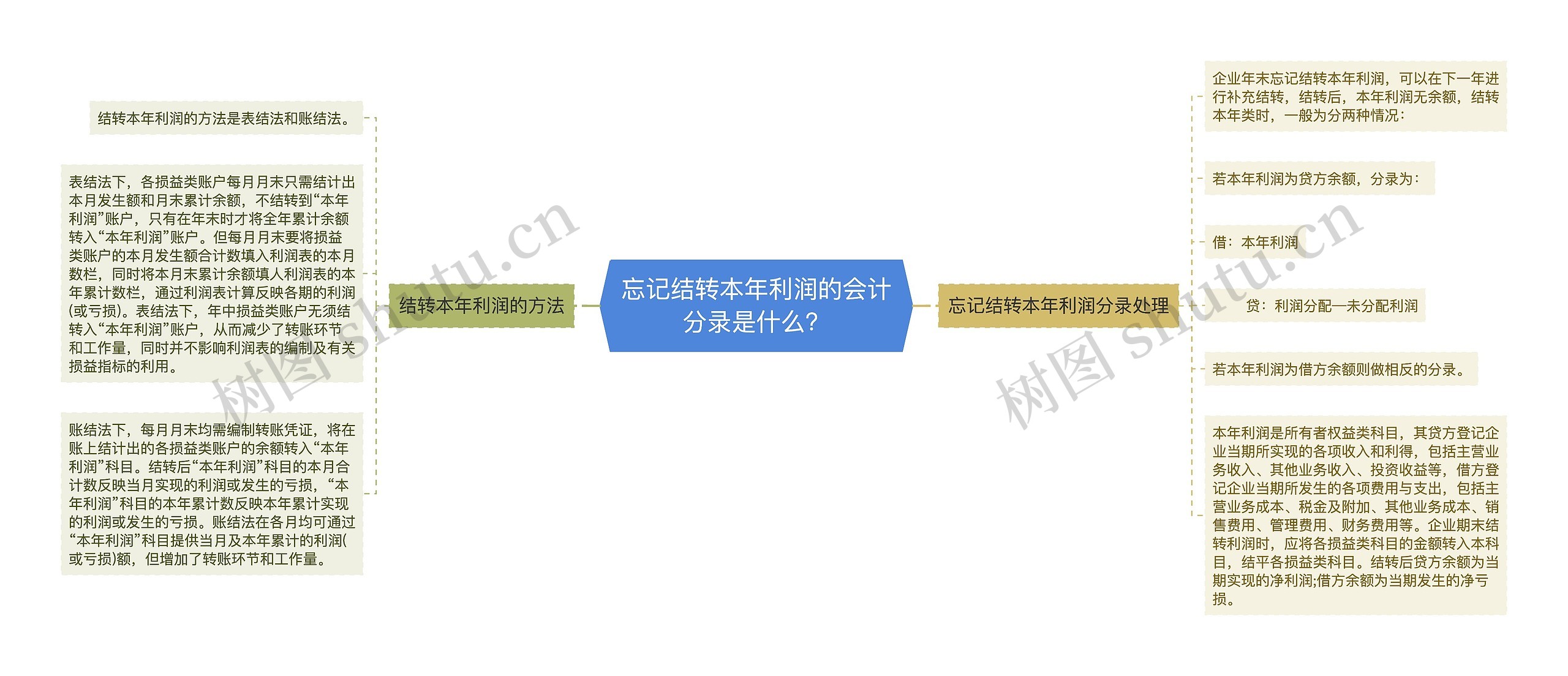 忘记结转本年利润的会计分录是什么？思维导图