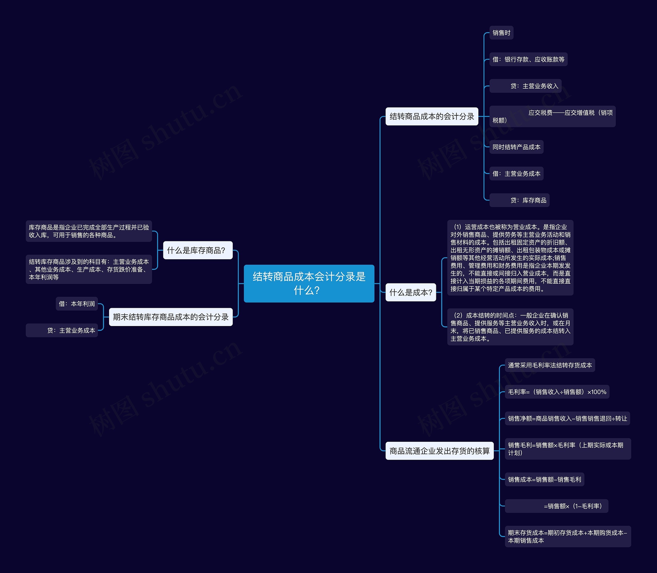 结转商品成本会计分录是什么？思维导图