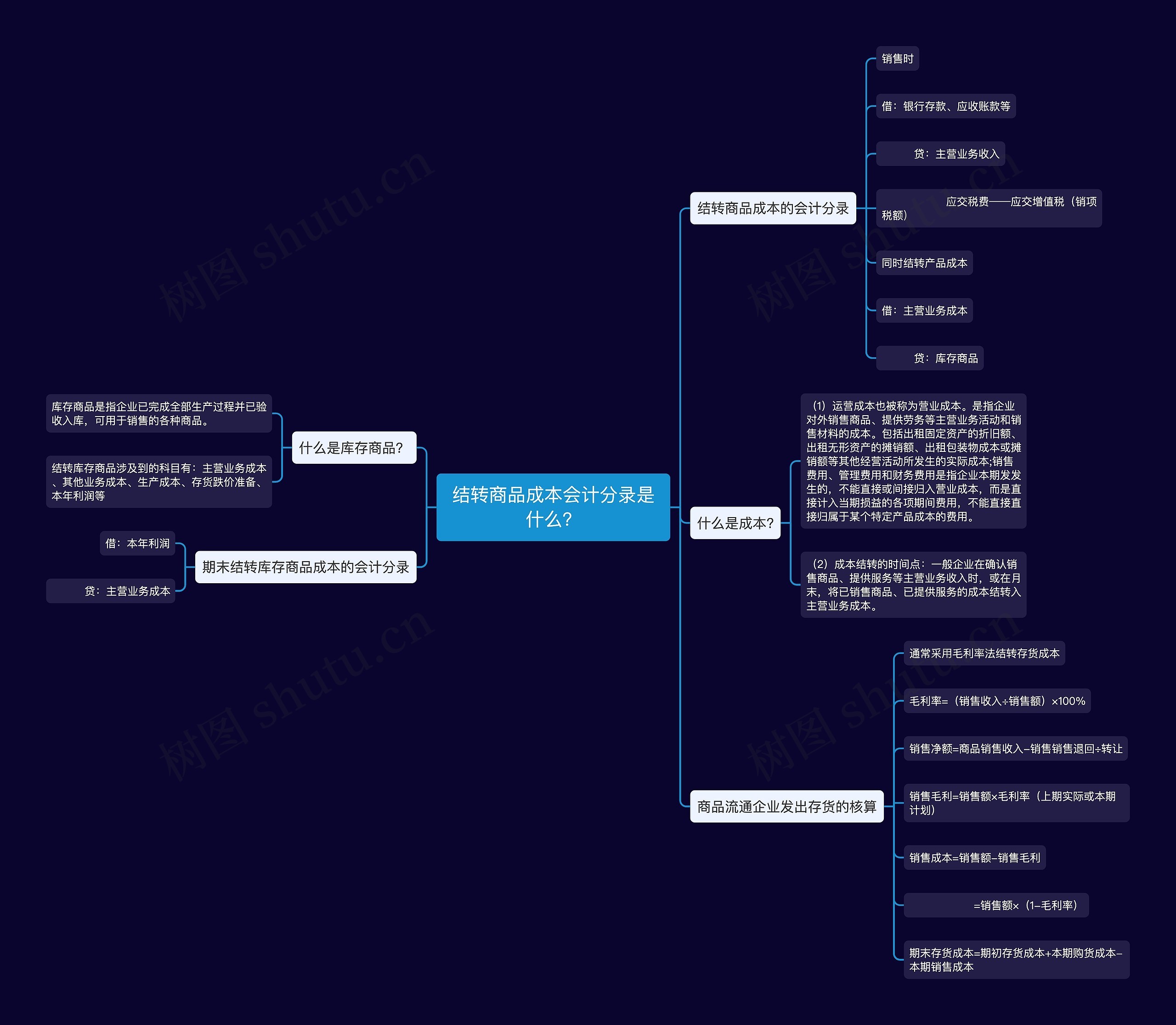 结转商品成本会计分录是什么?思维导图高清图 结转商品成本会计分录是什么?思维导图