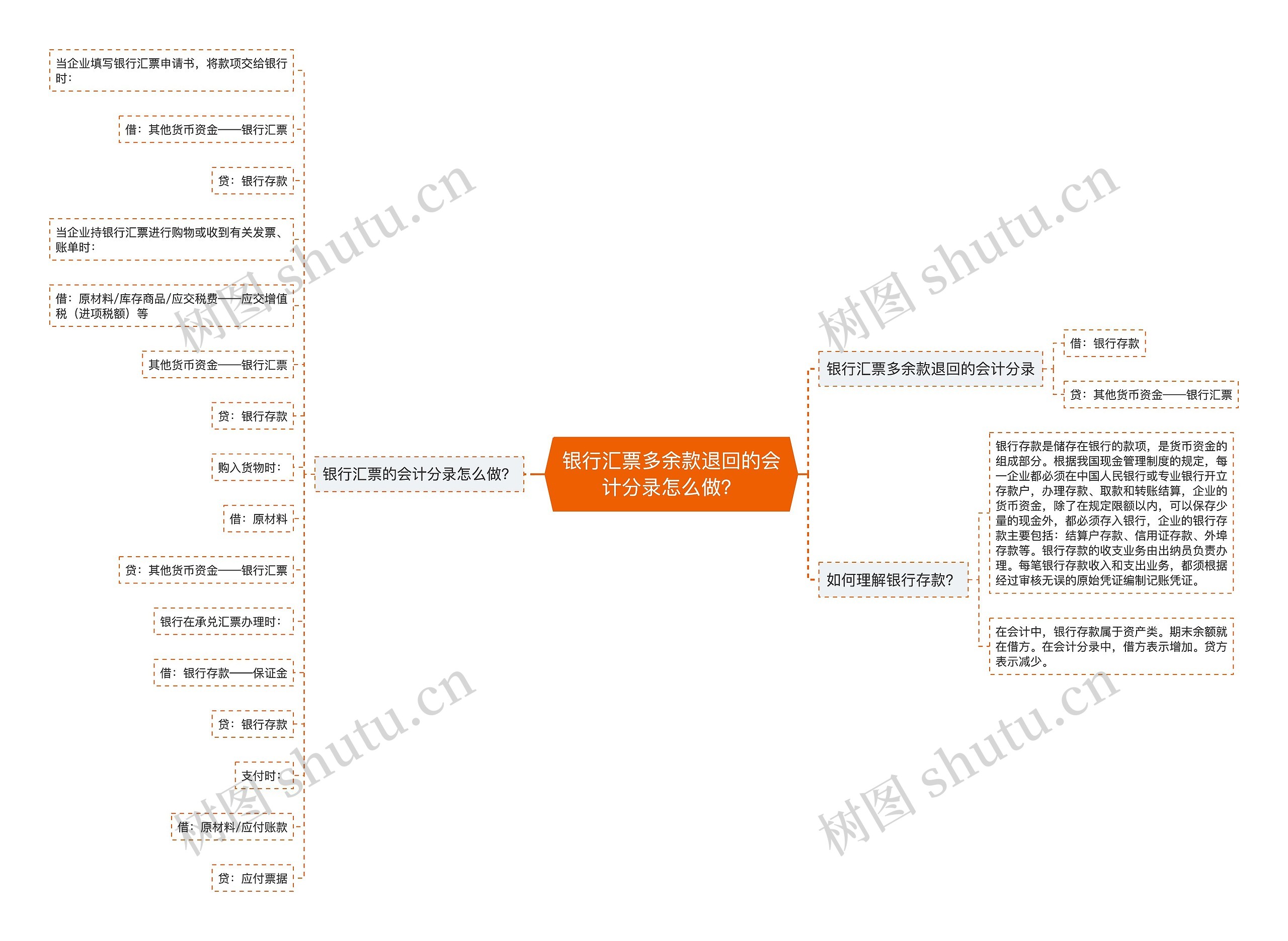 银行汇票多余款退回的会计分录怎么做？