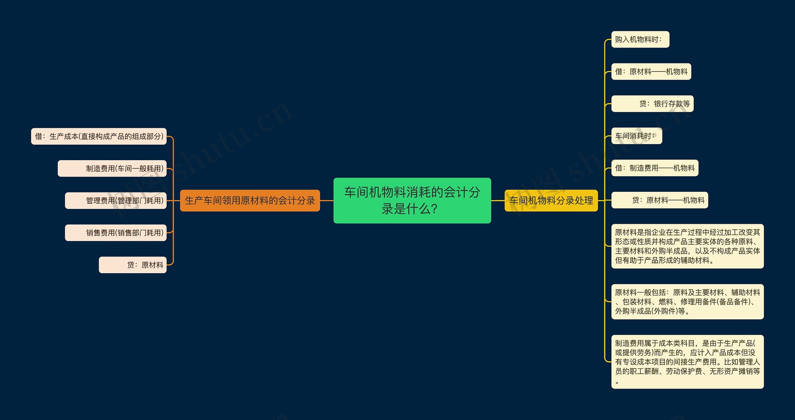 车间机物料消耗的会计分录是什么？思维导图