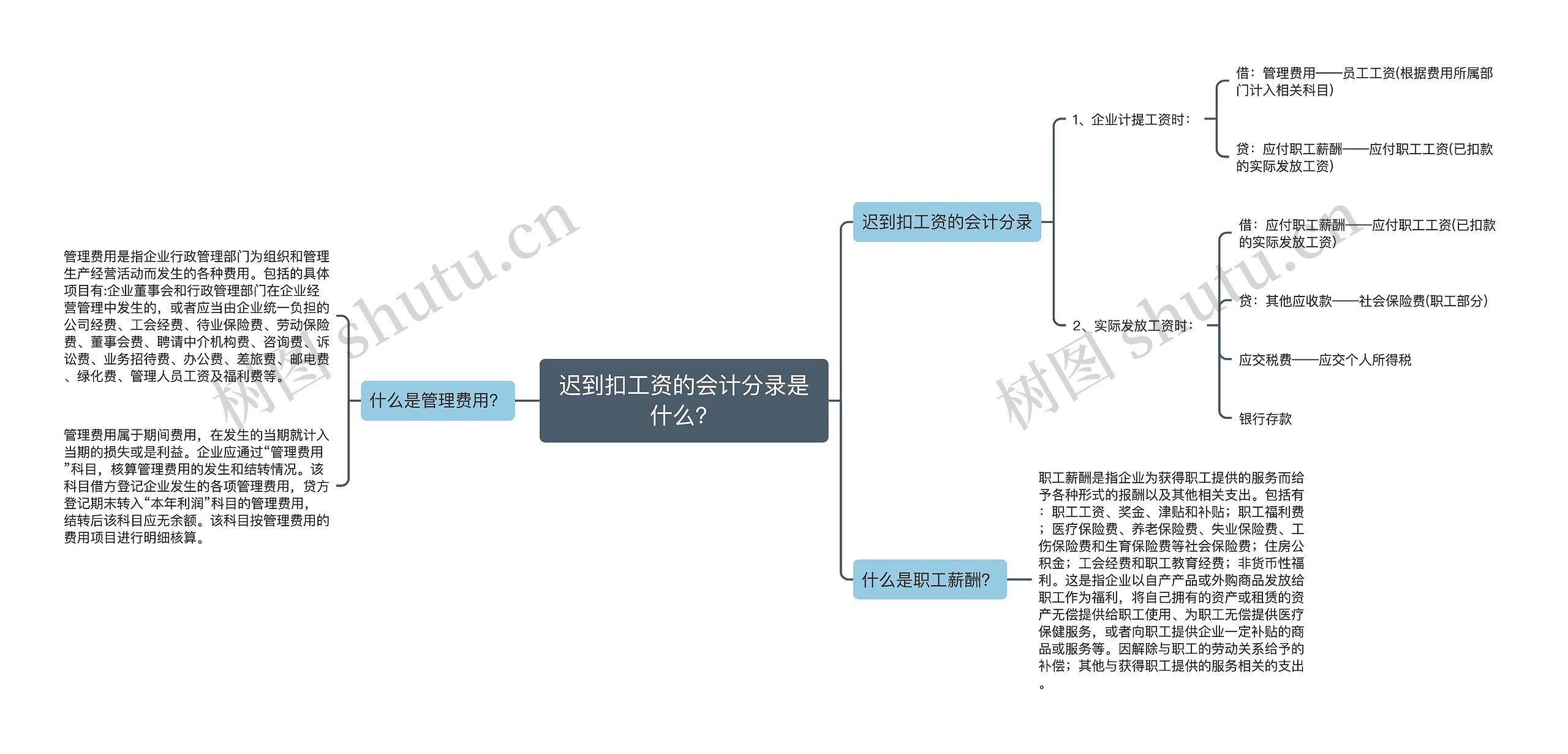 迟到扣工资的会计分录是什么？思维导图