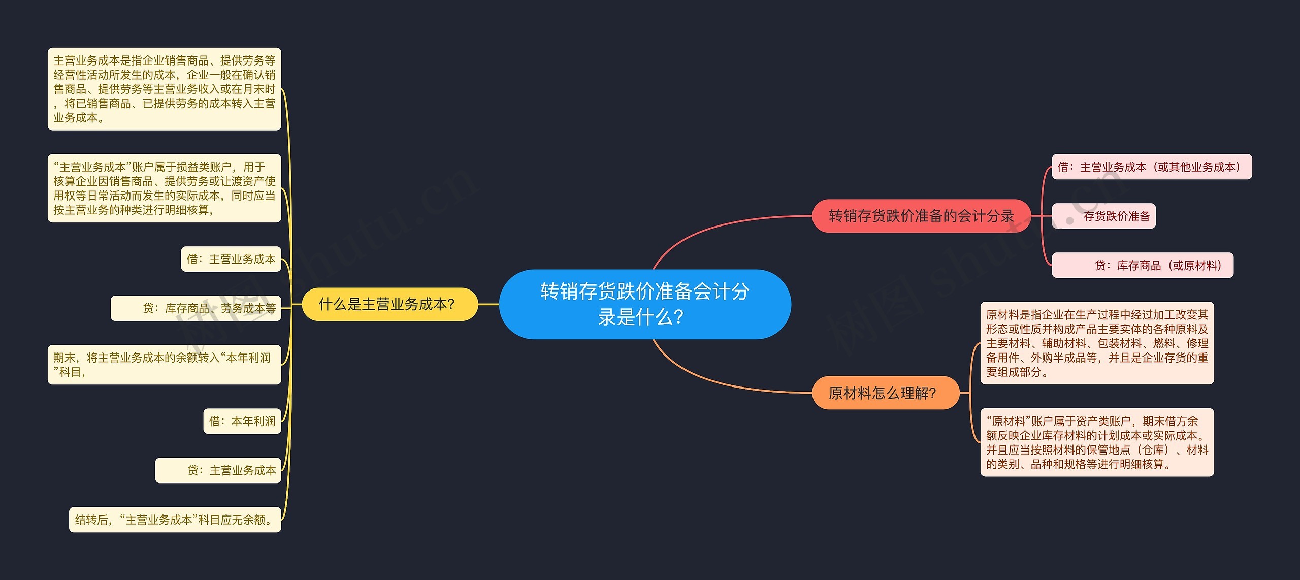 转销存货跌价准备会计分录是什么？思维导图