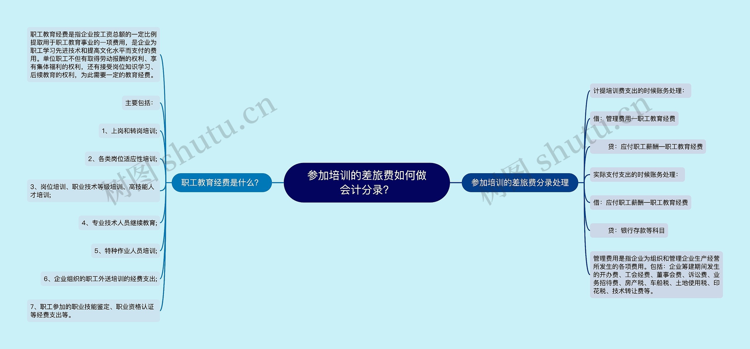 参加培训的差旅费如何做会计分录？思维导图