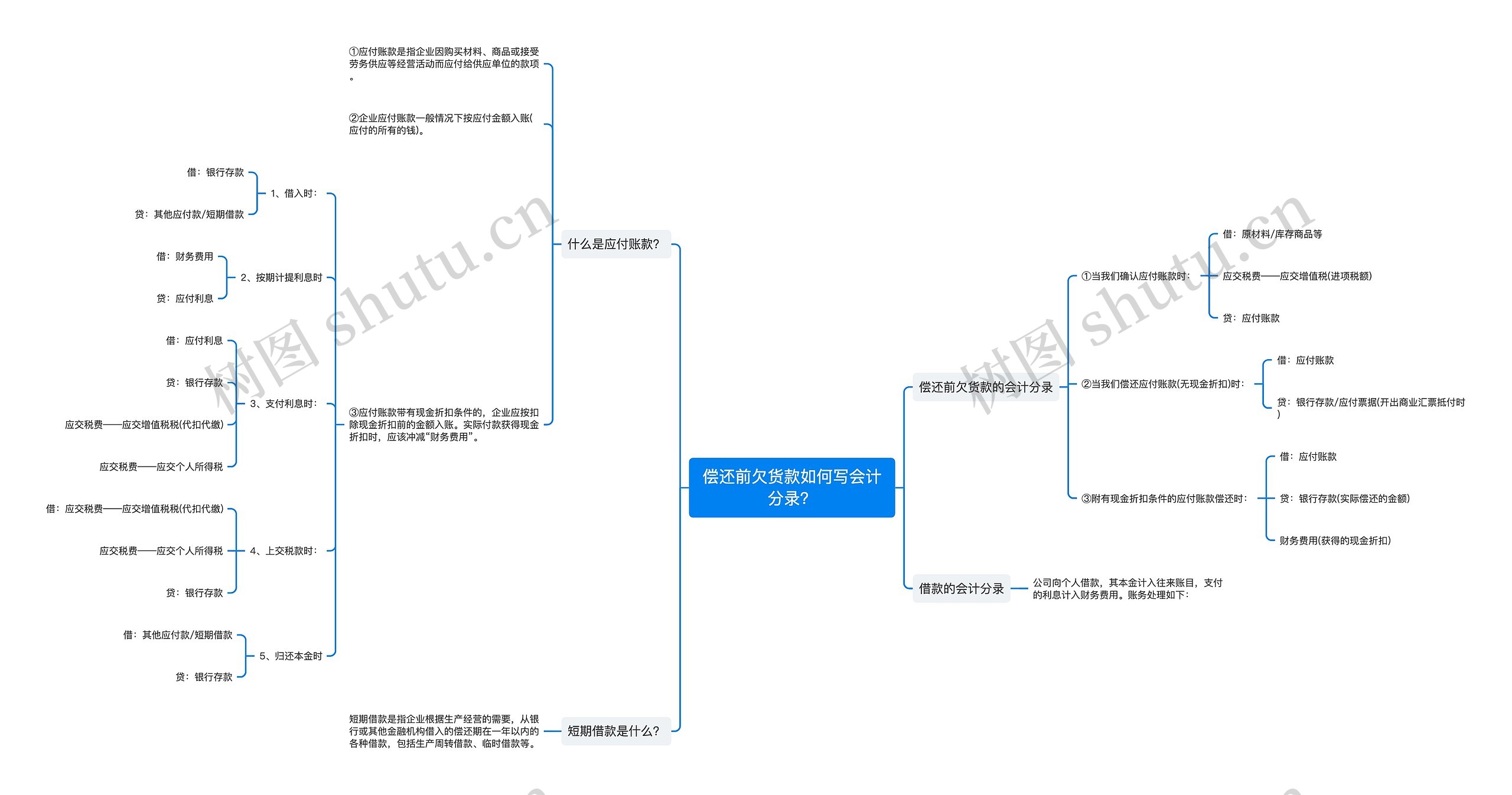 偿还前欠货款如何写会计分录？思维导图