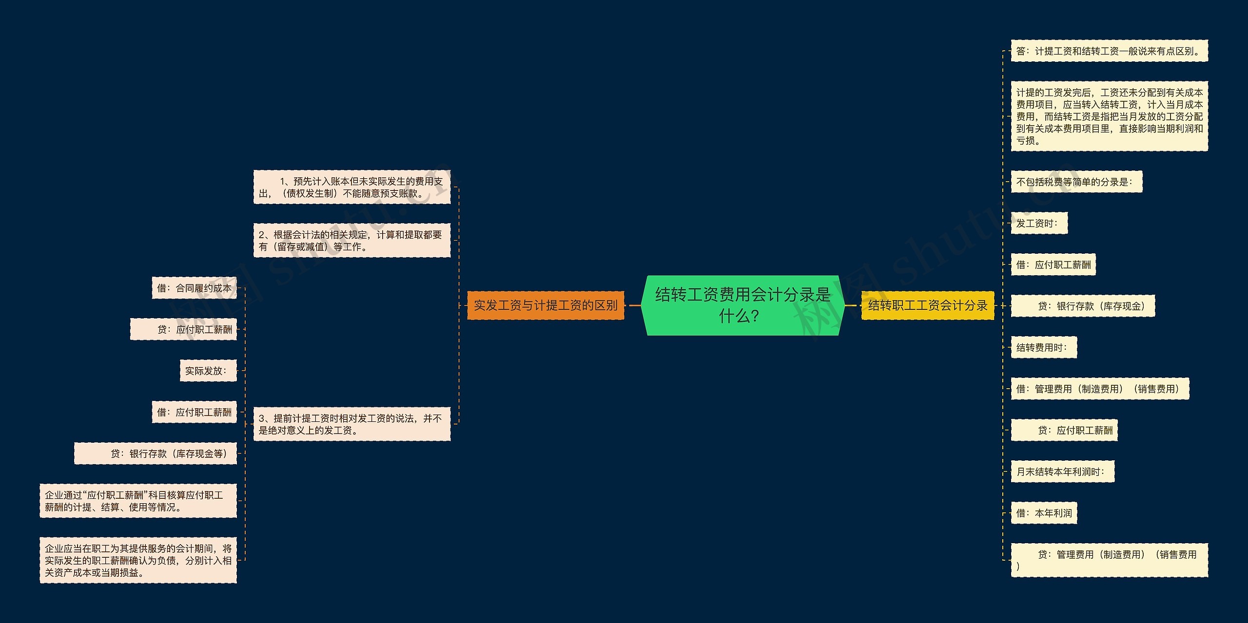 结转工资费用会计分录是什么？