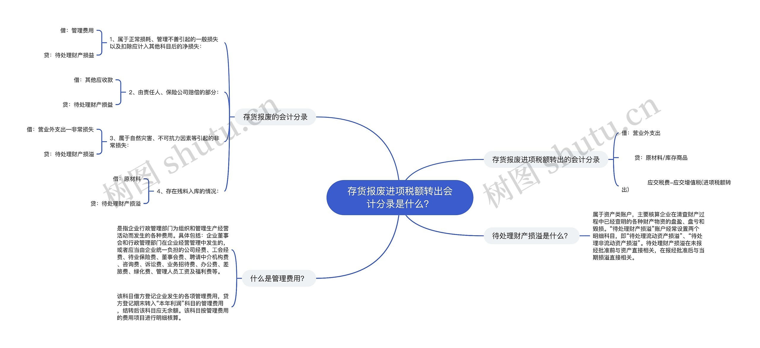 存货报废进项税额转出会计分录是什么？思维导图