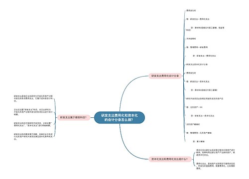 研发支出费用化和资本化的会计分录怎么做？思维导图