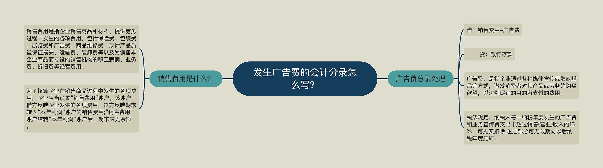 发生广告费的会计分录怎么写？