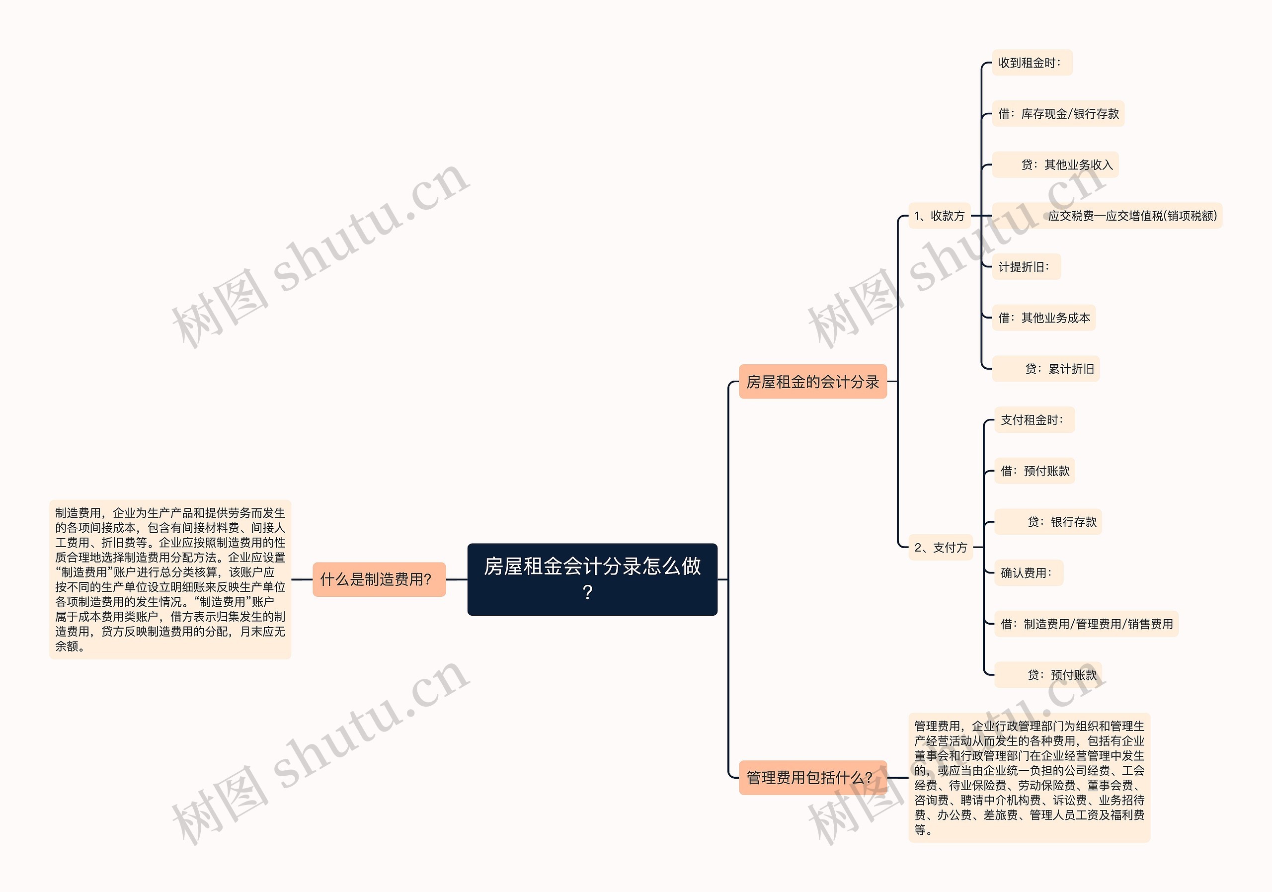 房屋租金会计分录怎么做？思维导图