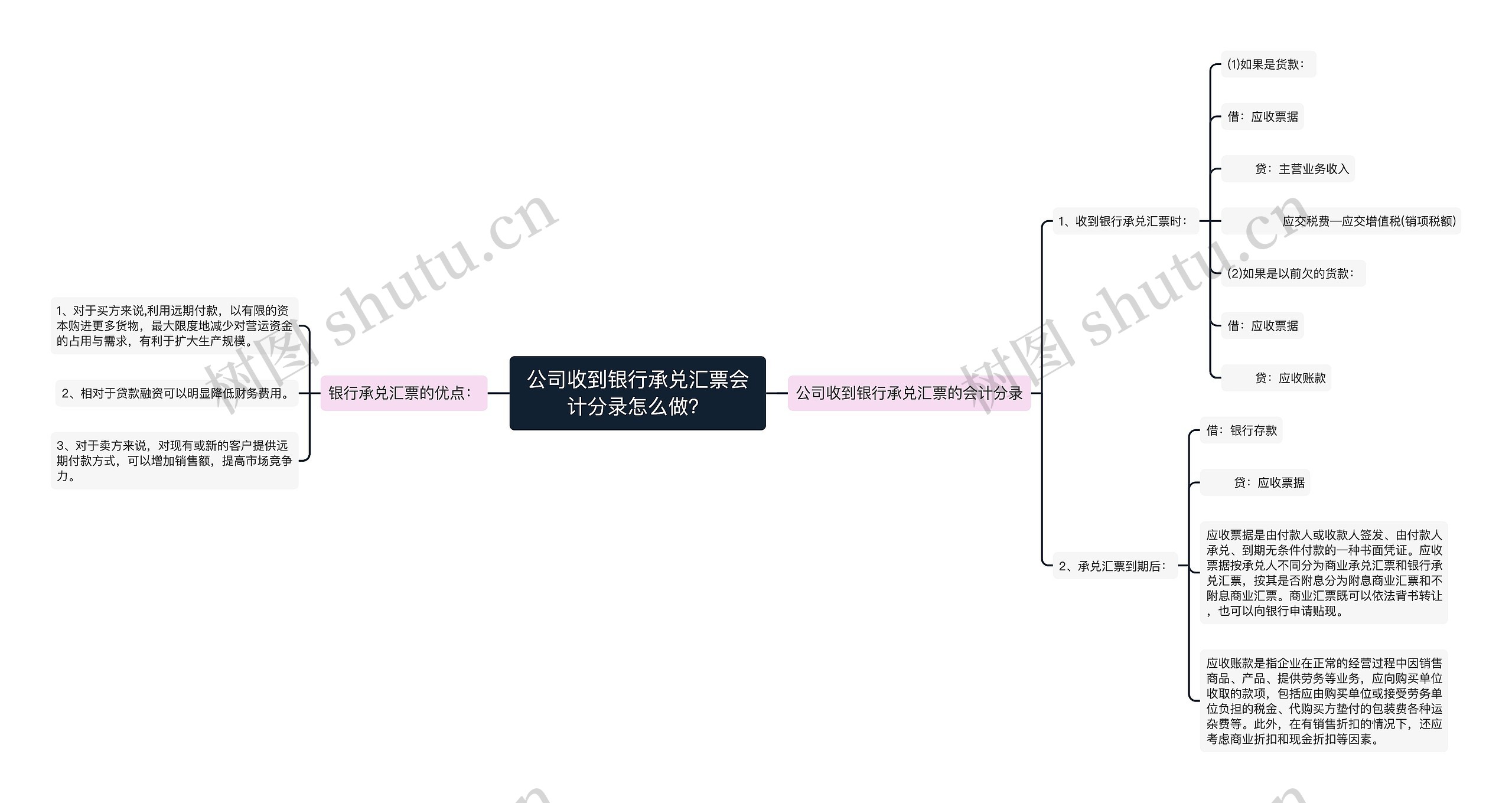 公司收到银行承兑汇票会计分录怎么做？思维导图