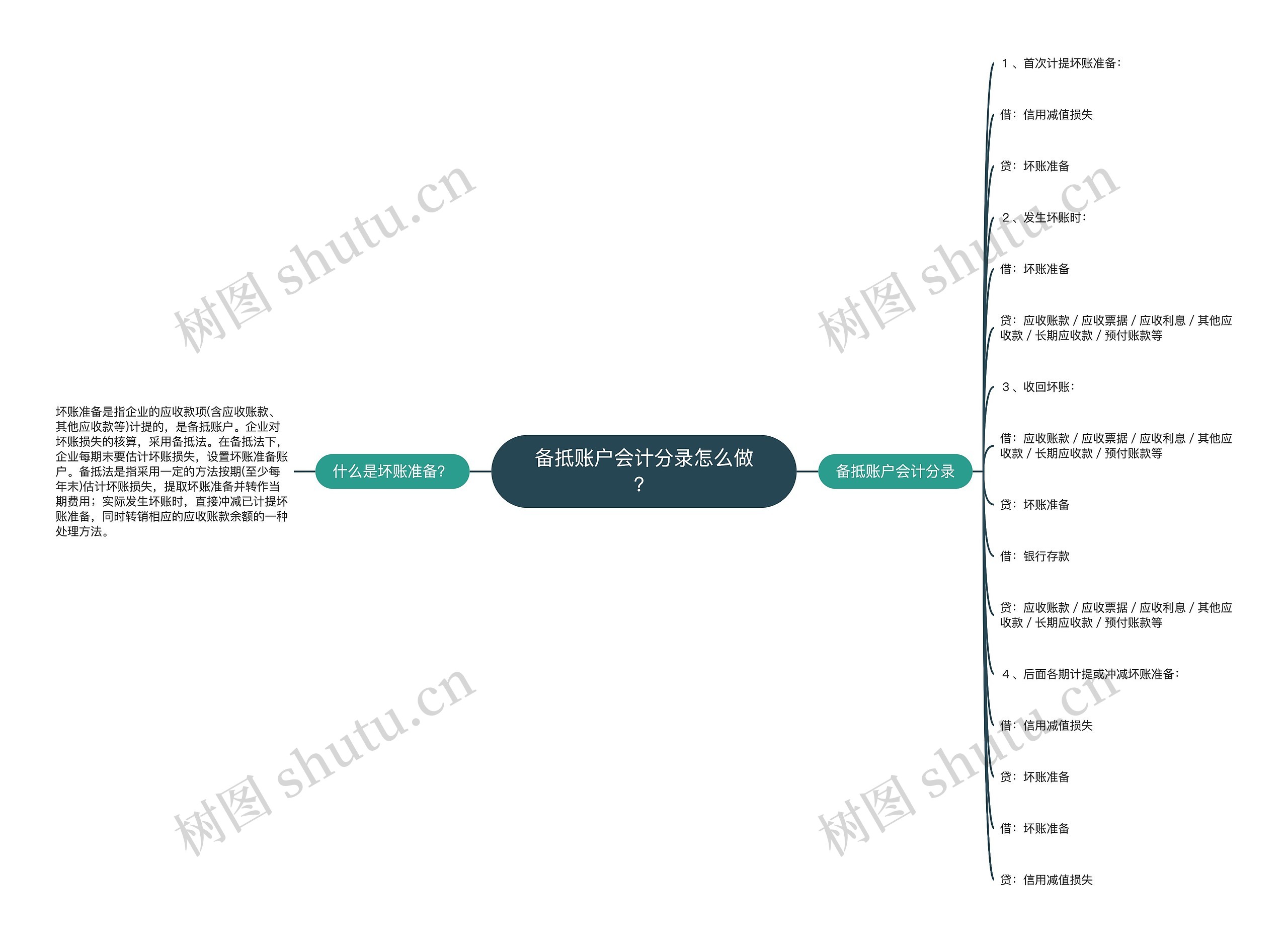 备抵账户会计分录怎么做？思维导图