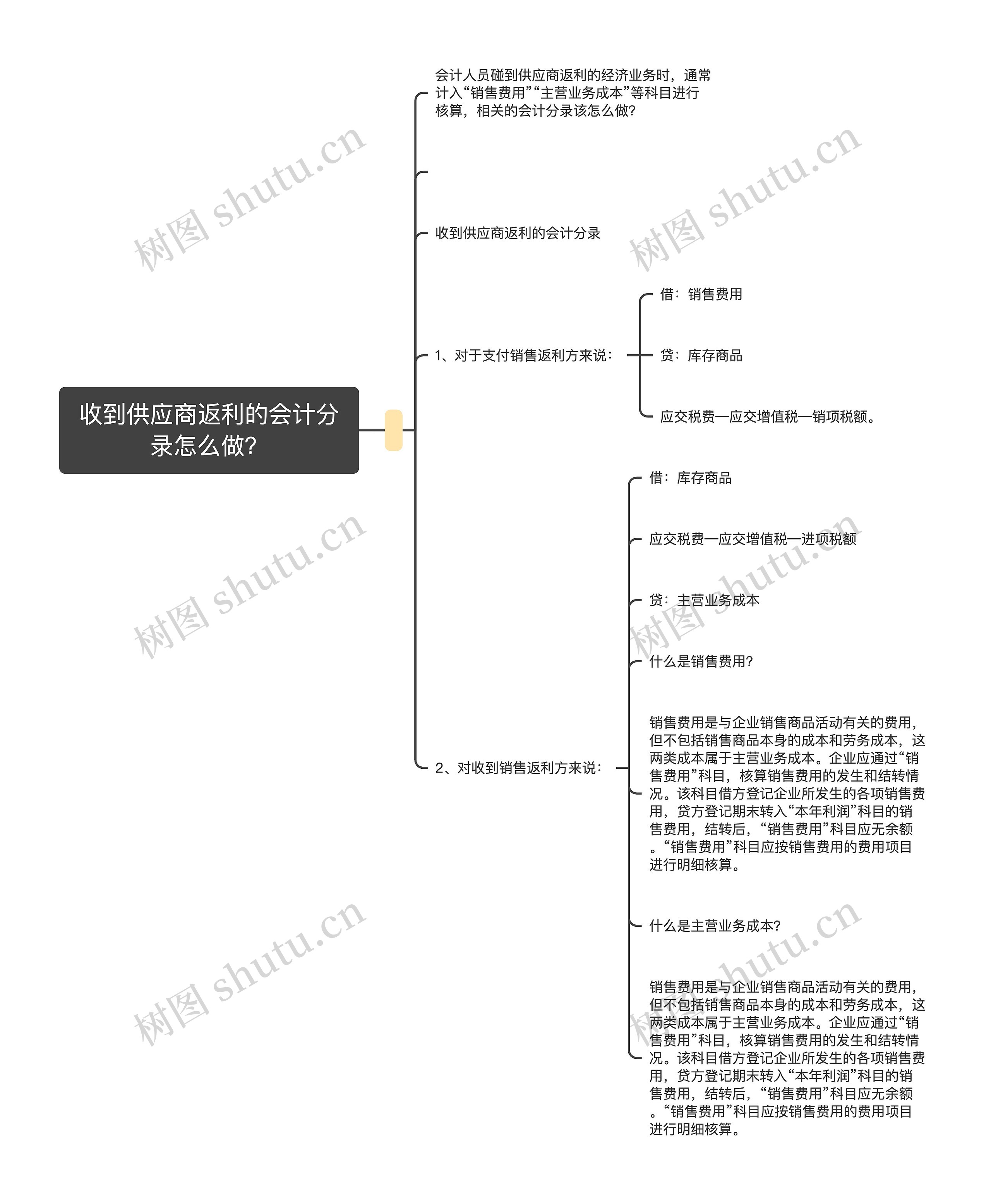 收到供应商返利的会计分录怎么做？