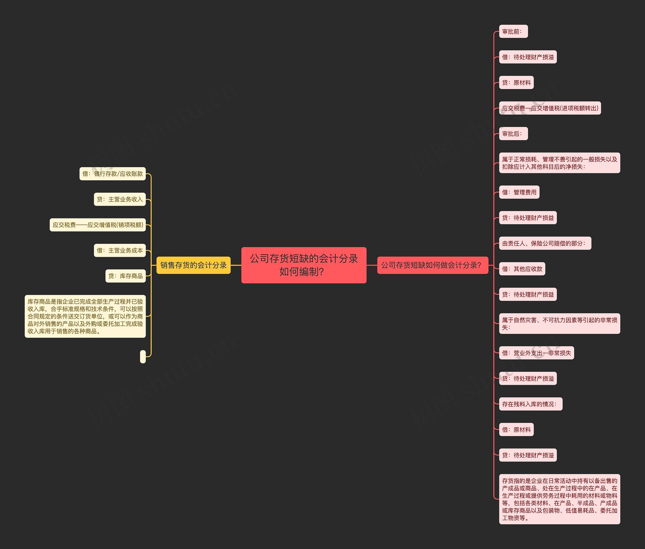 公司存货短缺的会计分录如何编制？思维导图