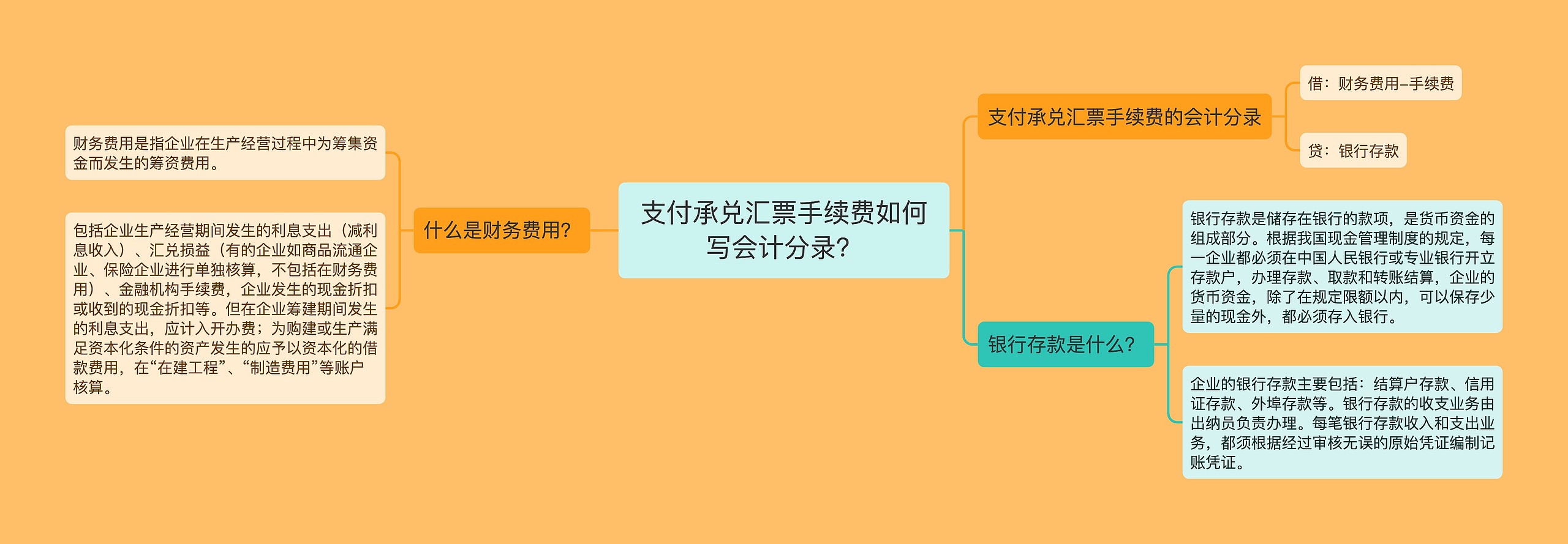 支付承兑汇票手续费如何写会计分录？思维导图