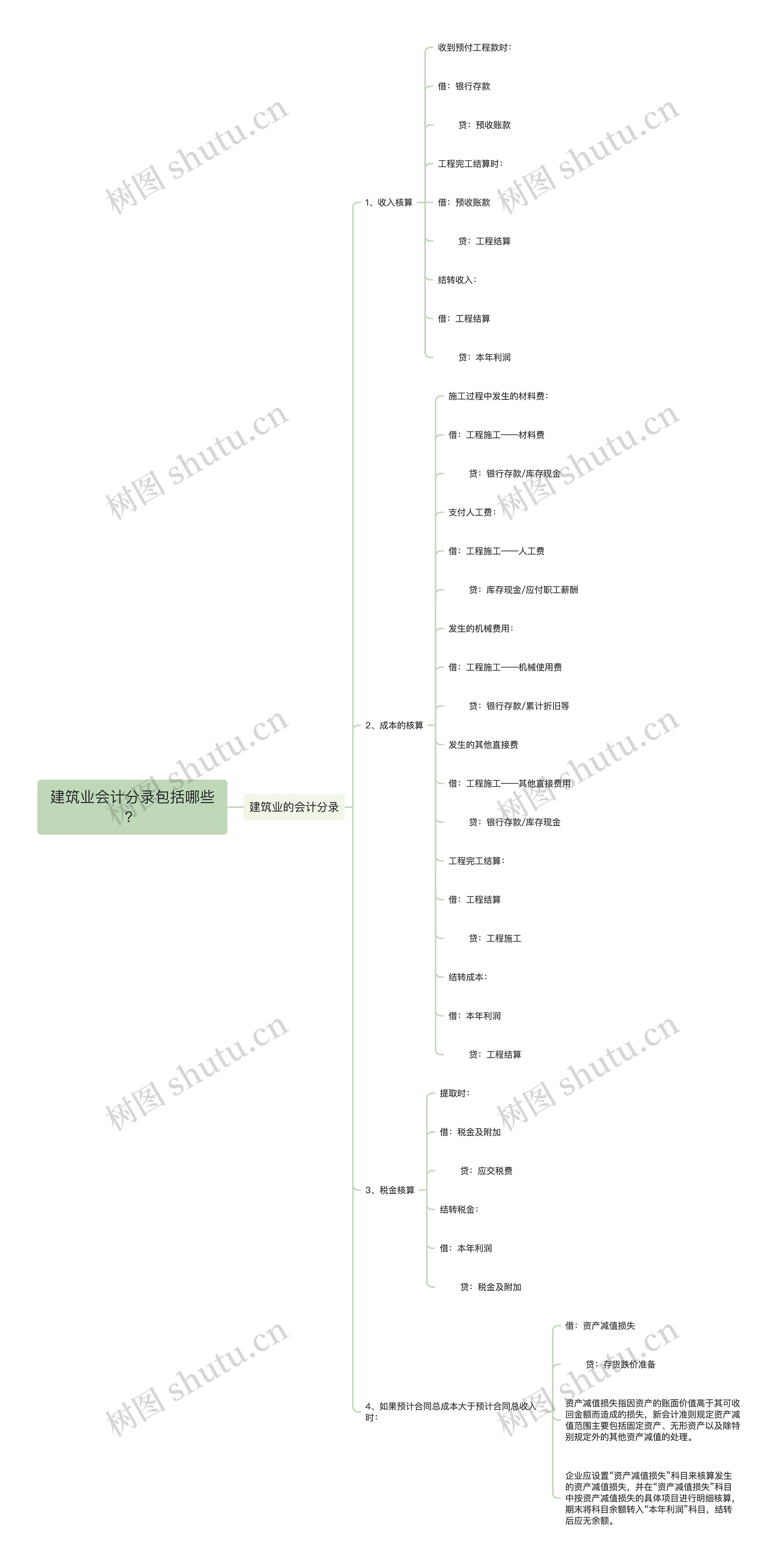 建筑业会计分录包括哪些？思维导图