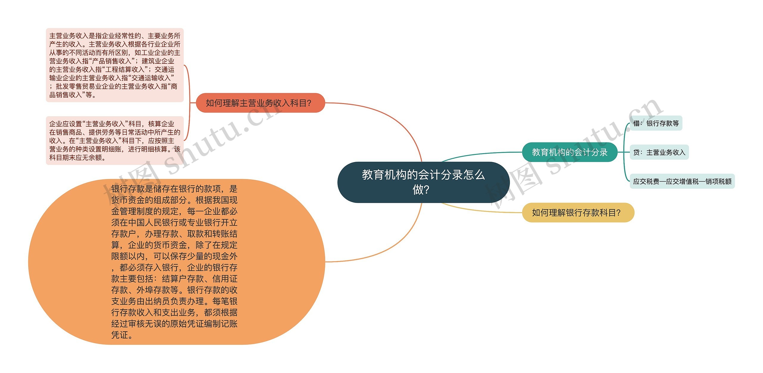 教育机构的会计分录怎么做？思维导图