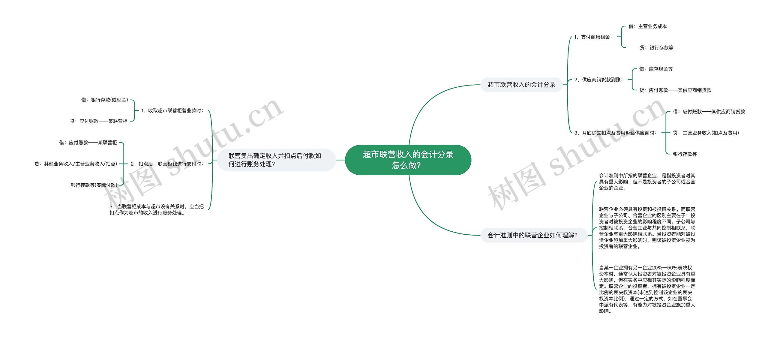 超市联营收入的会计分录怎么做？思维导图