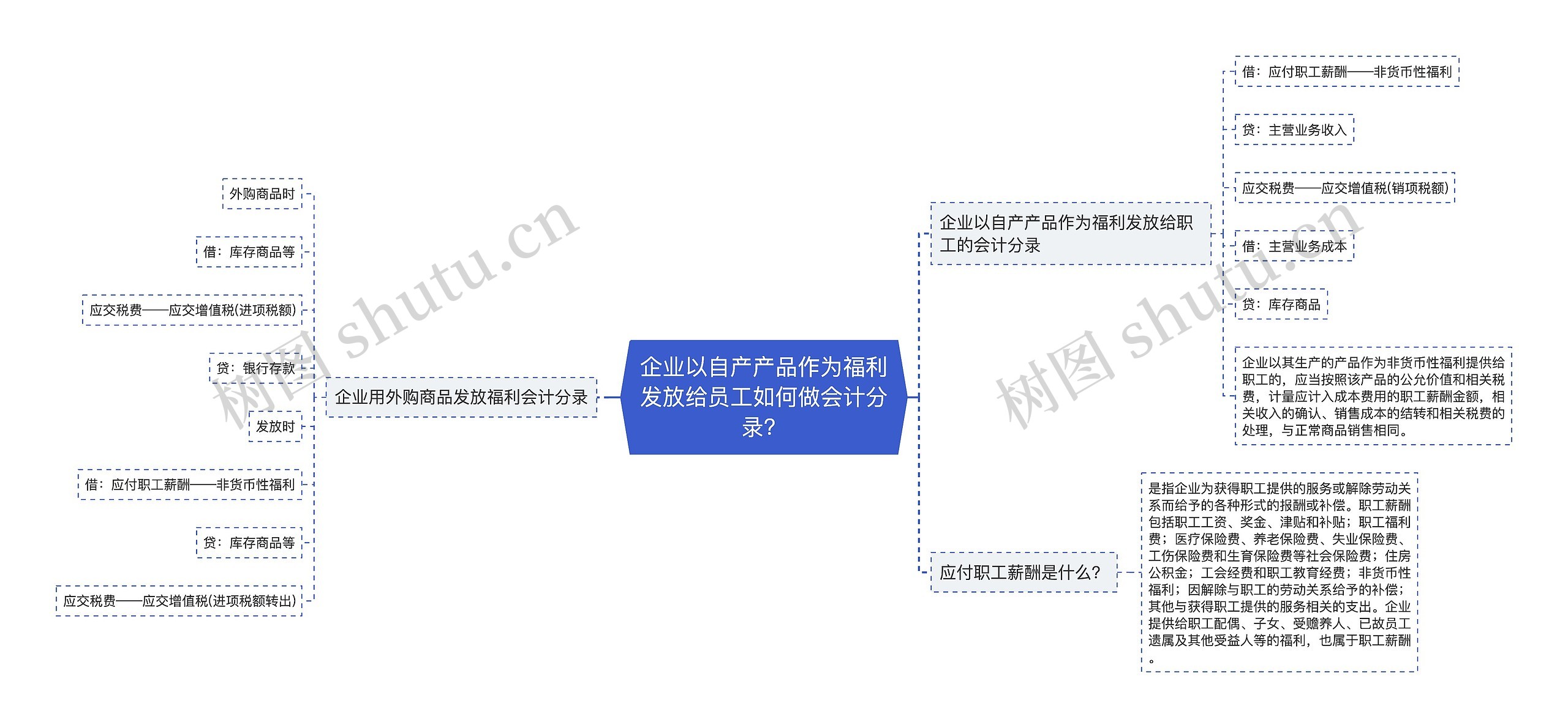 企业以自产产品作为福利发放给员工如何做会计分录？