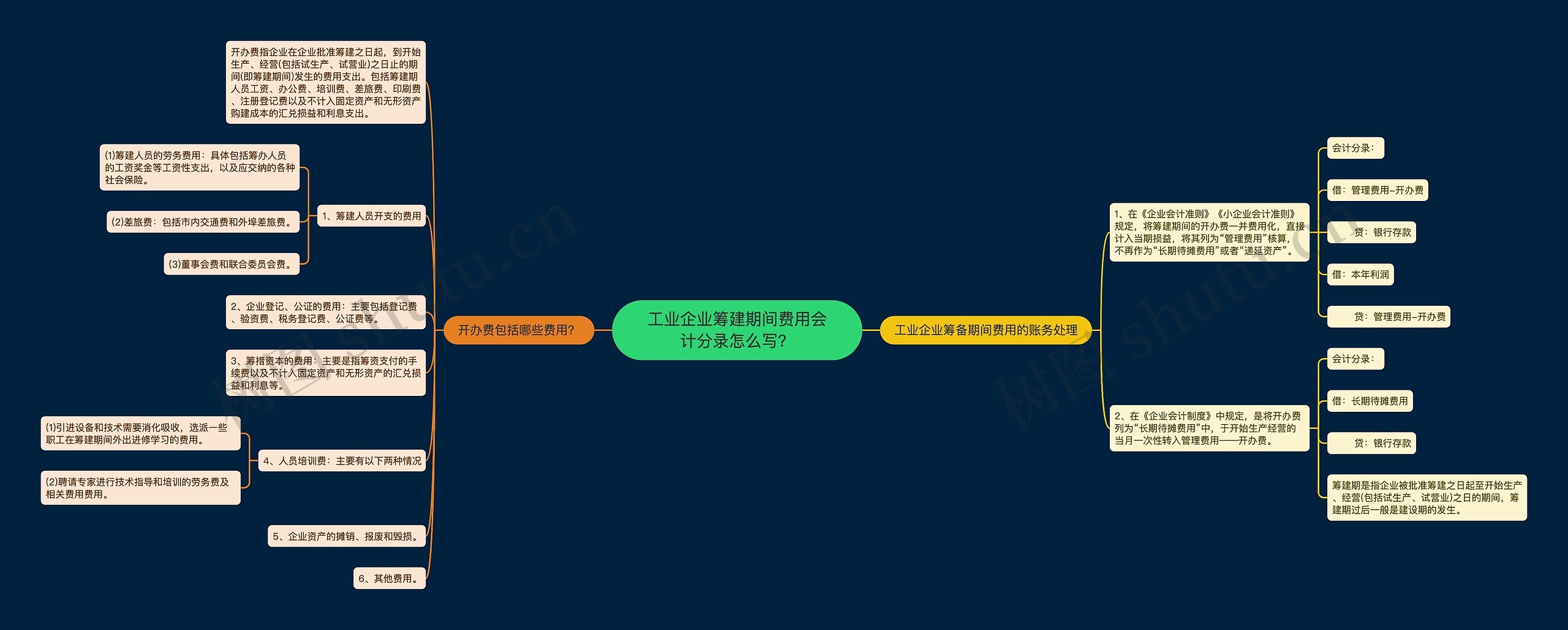 工业企业筹建期间费用会计分录怎么写？思维导图