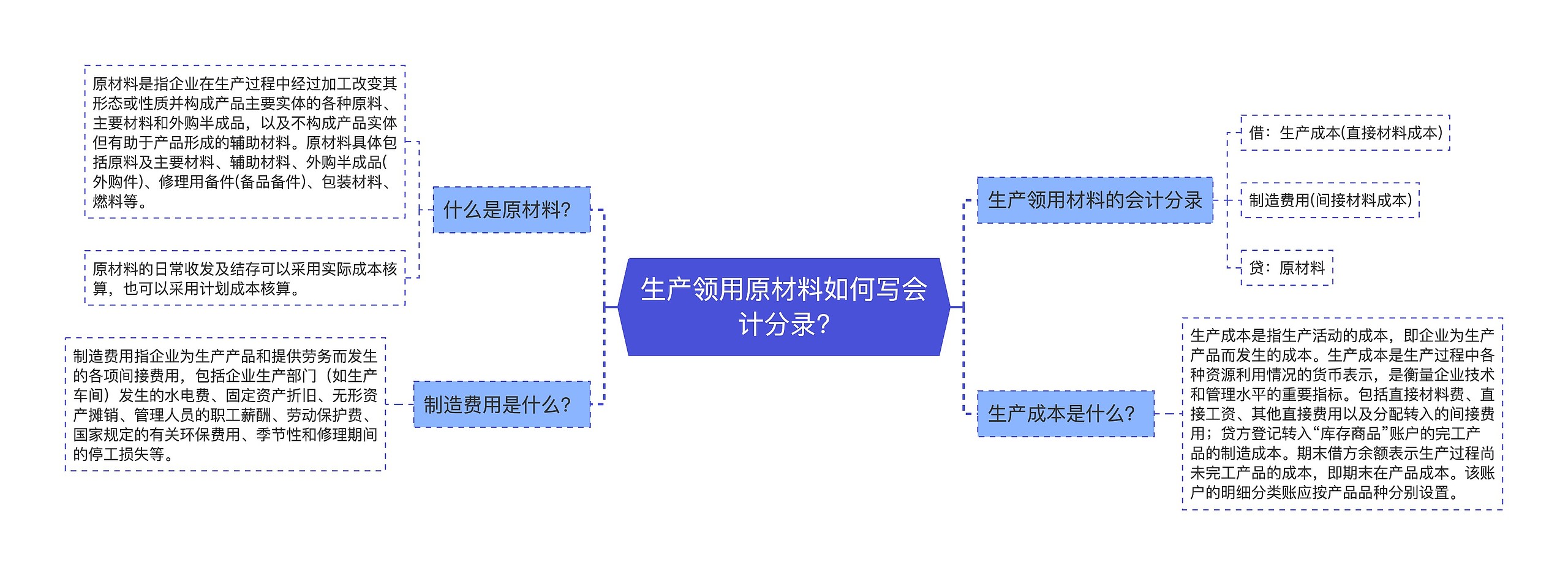 生产领用原材料如何写会计分录?