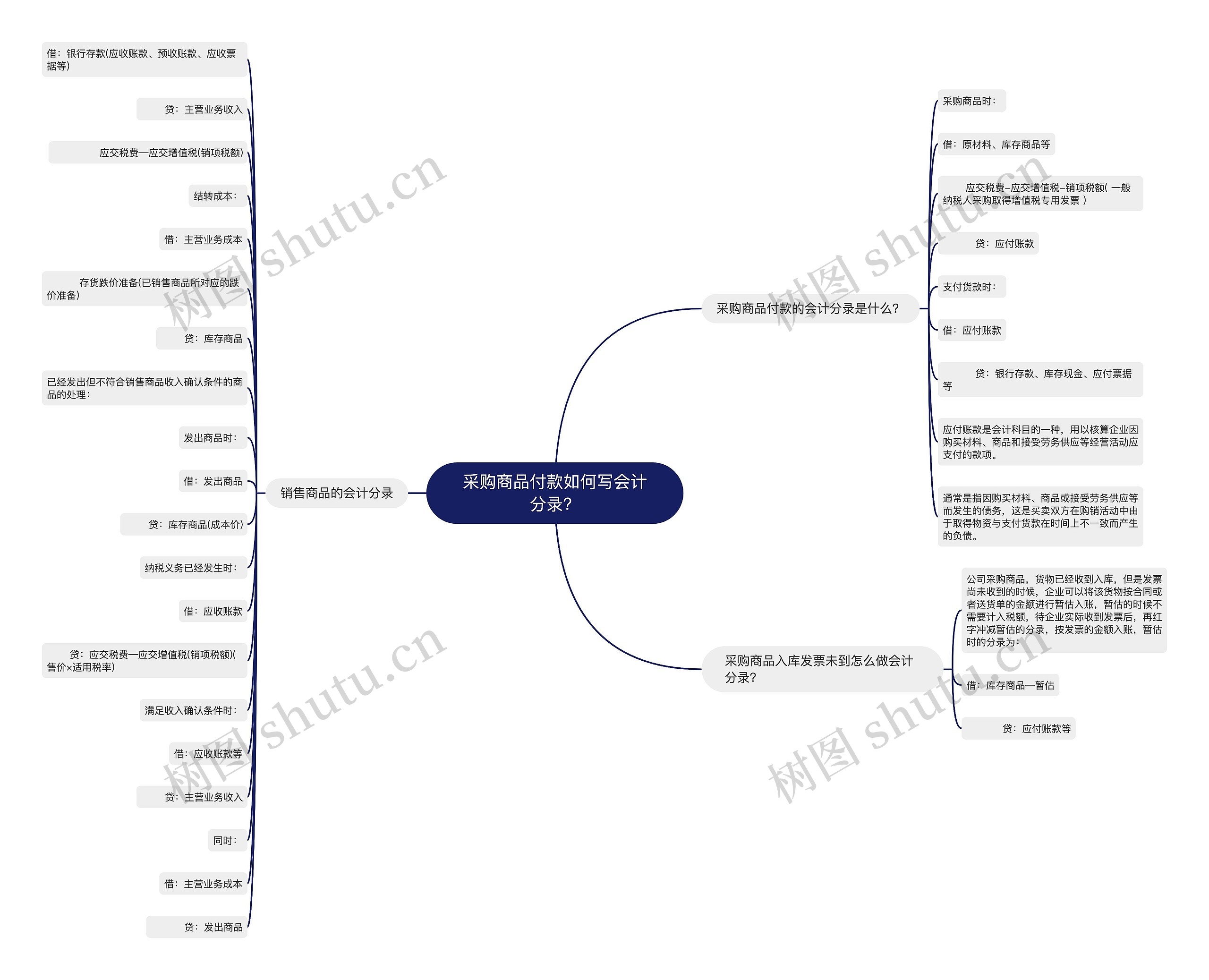 采购商品付款如何写会计分录？思维导图