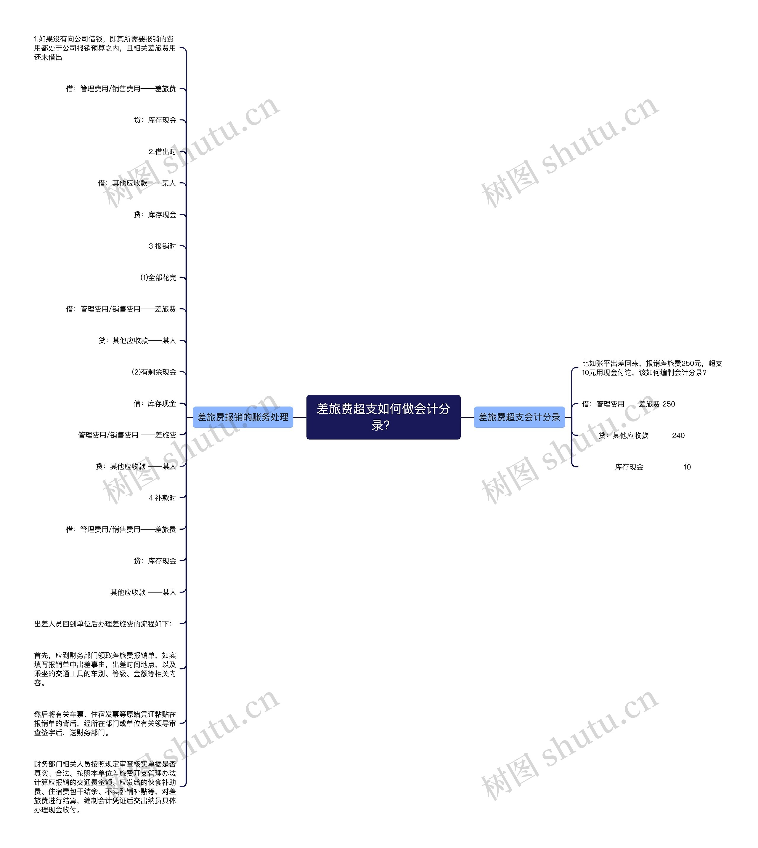差旅费超支如何做会计分录？思维导图