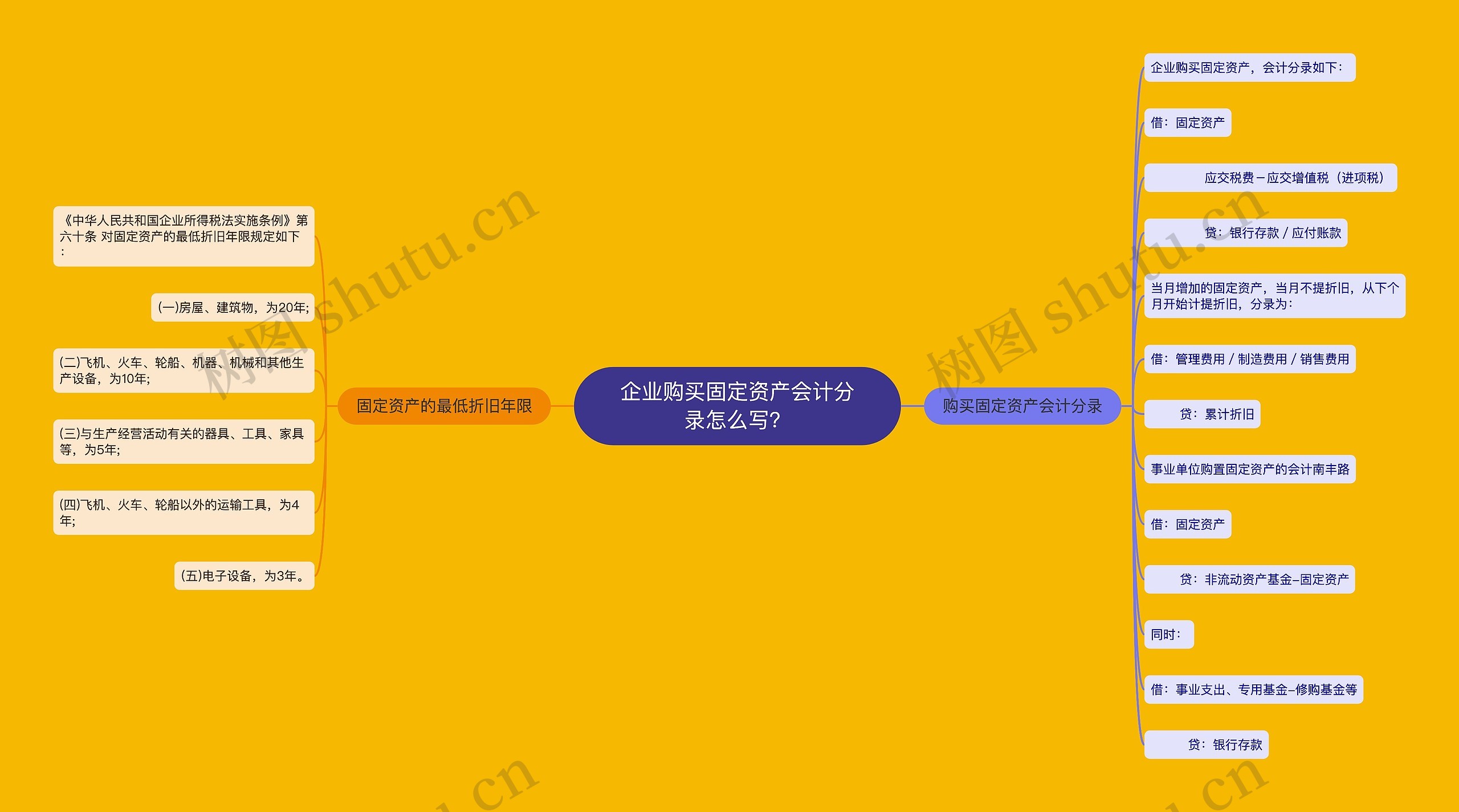 企业购买固定资产会计分录怎么写？
