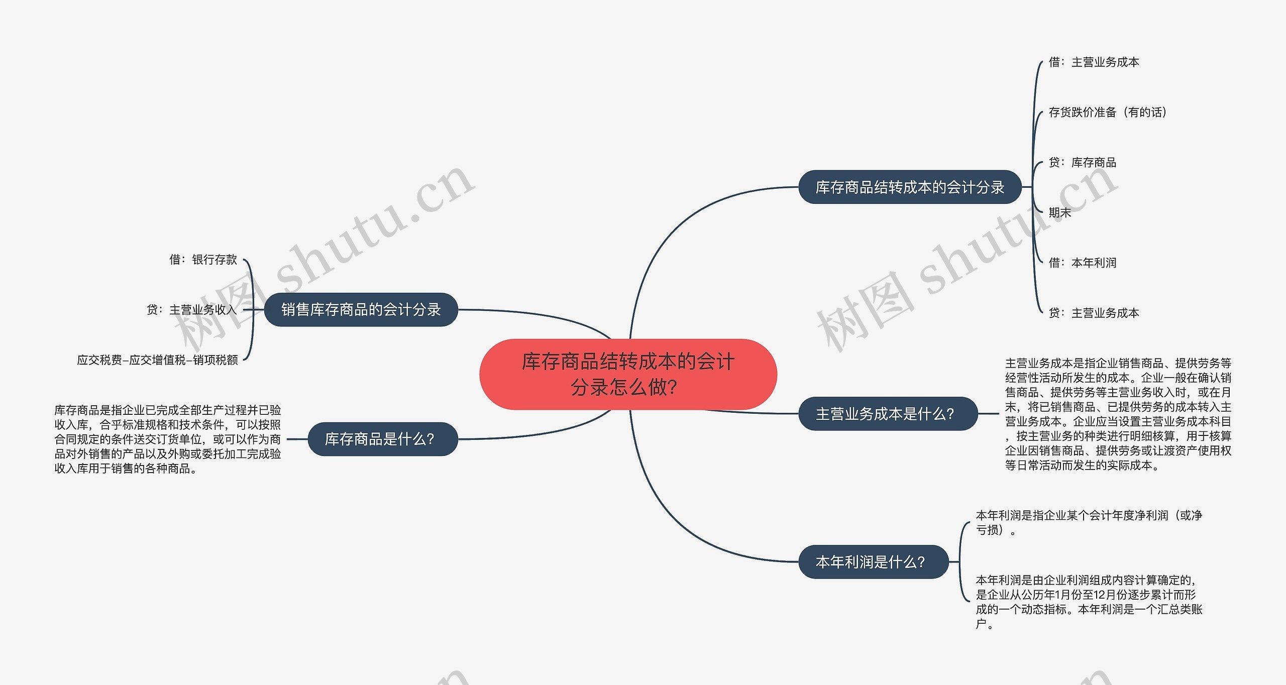 库存商品结转成本的会计分录怎么做？