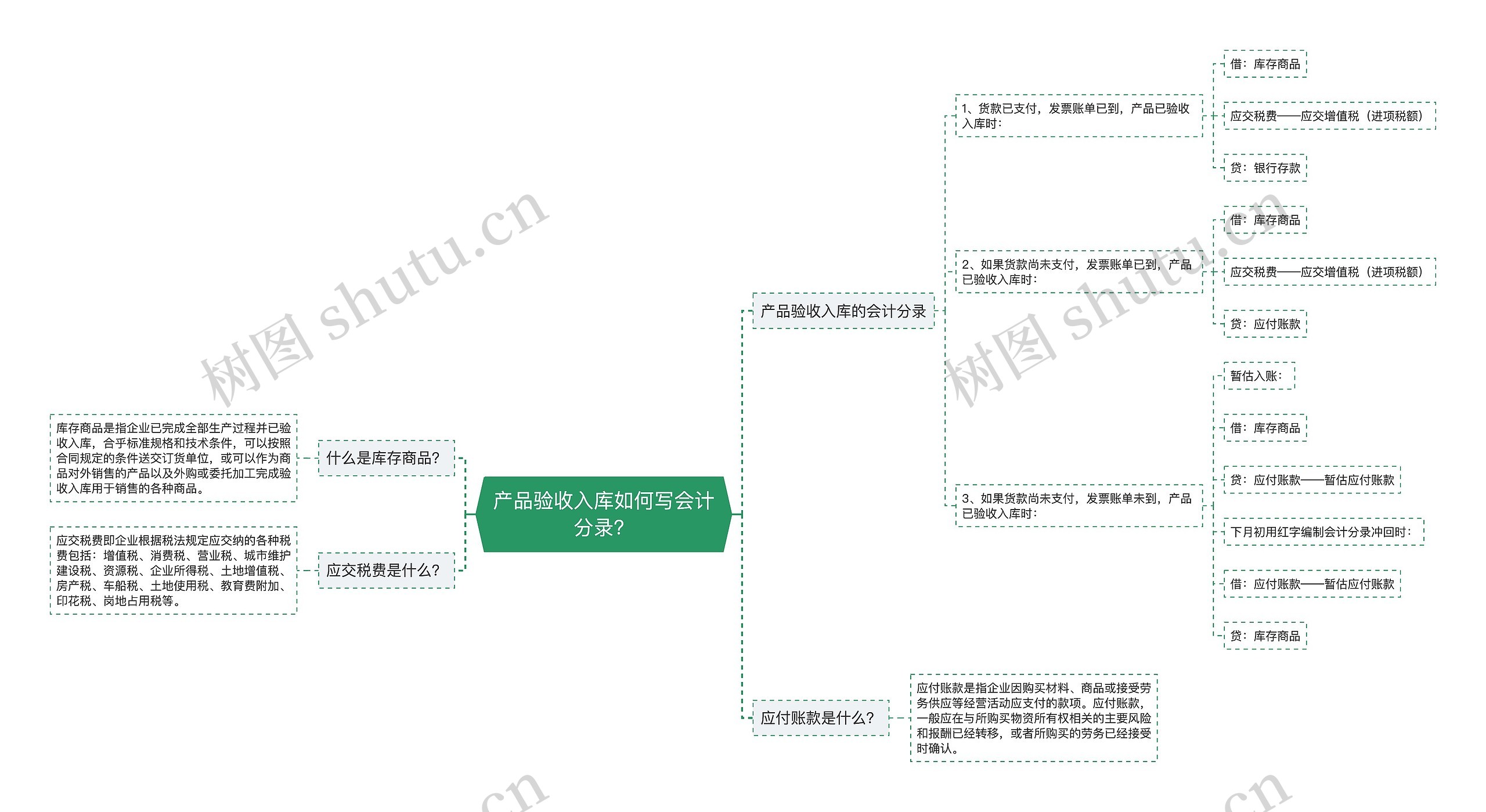 产品验收入库如何写会计分录？思维导图