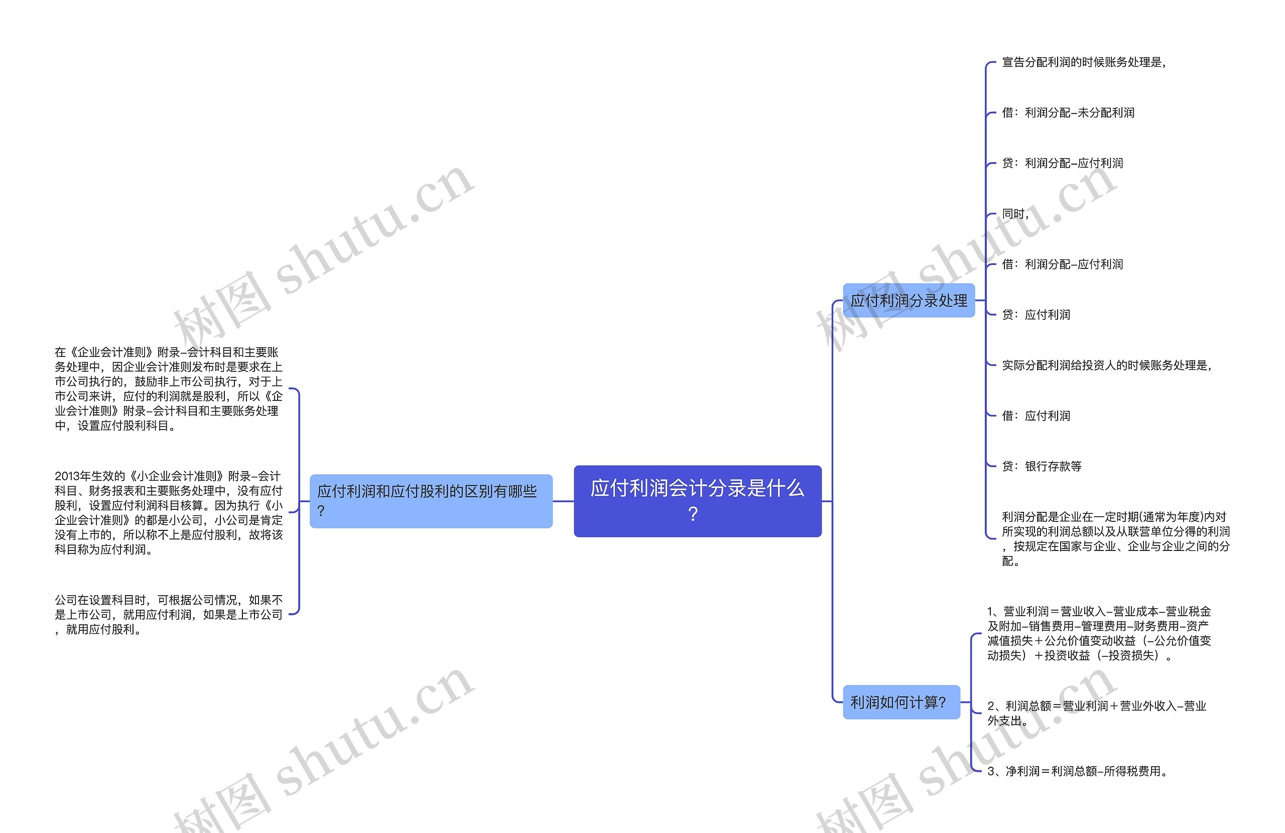 应付利润会计分录是什么？思维导图