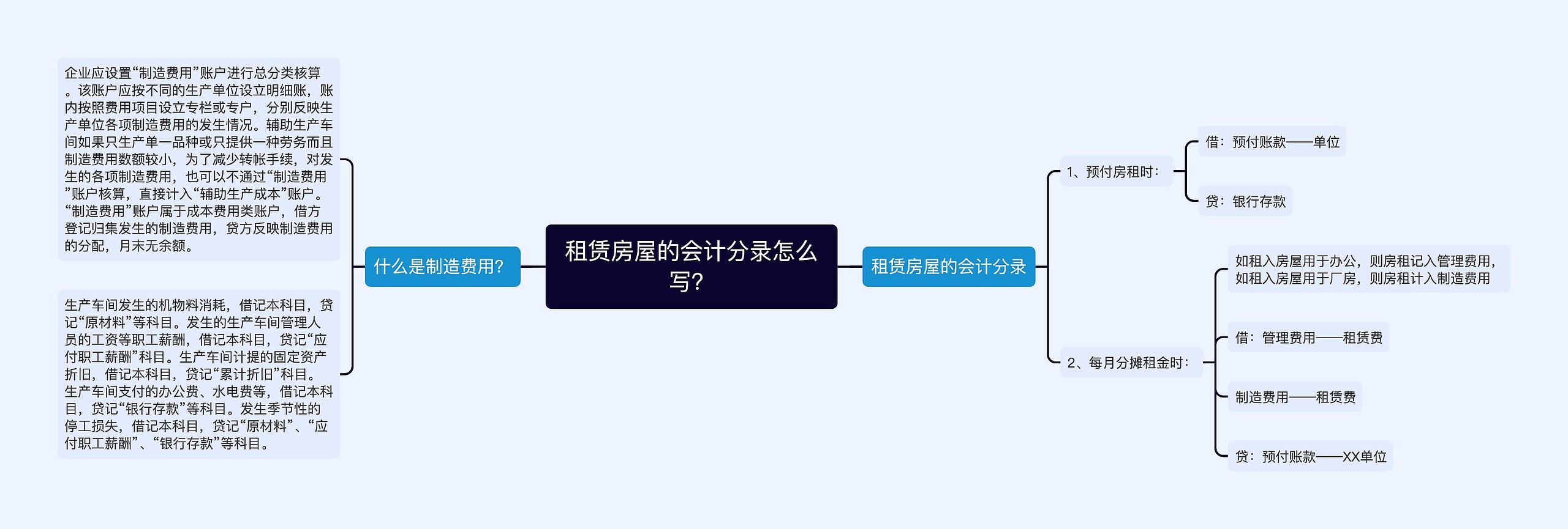 租赁房屋的会计分录怎么写？思维导图