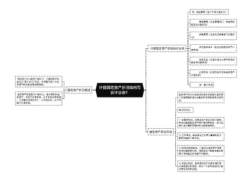 计提固定资产折旧如何写会计分录?思维导图
