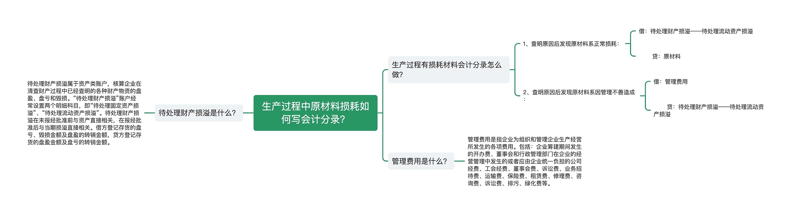 生产过程中原材料损耗如何写会计分录？思维导图