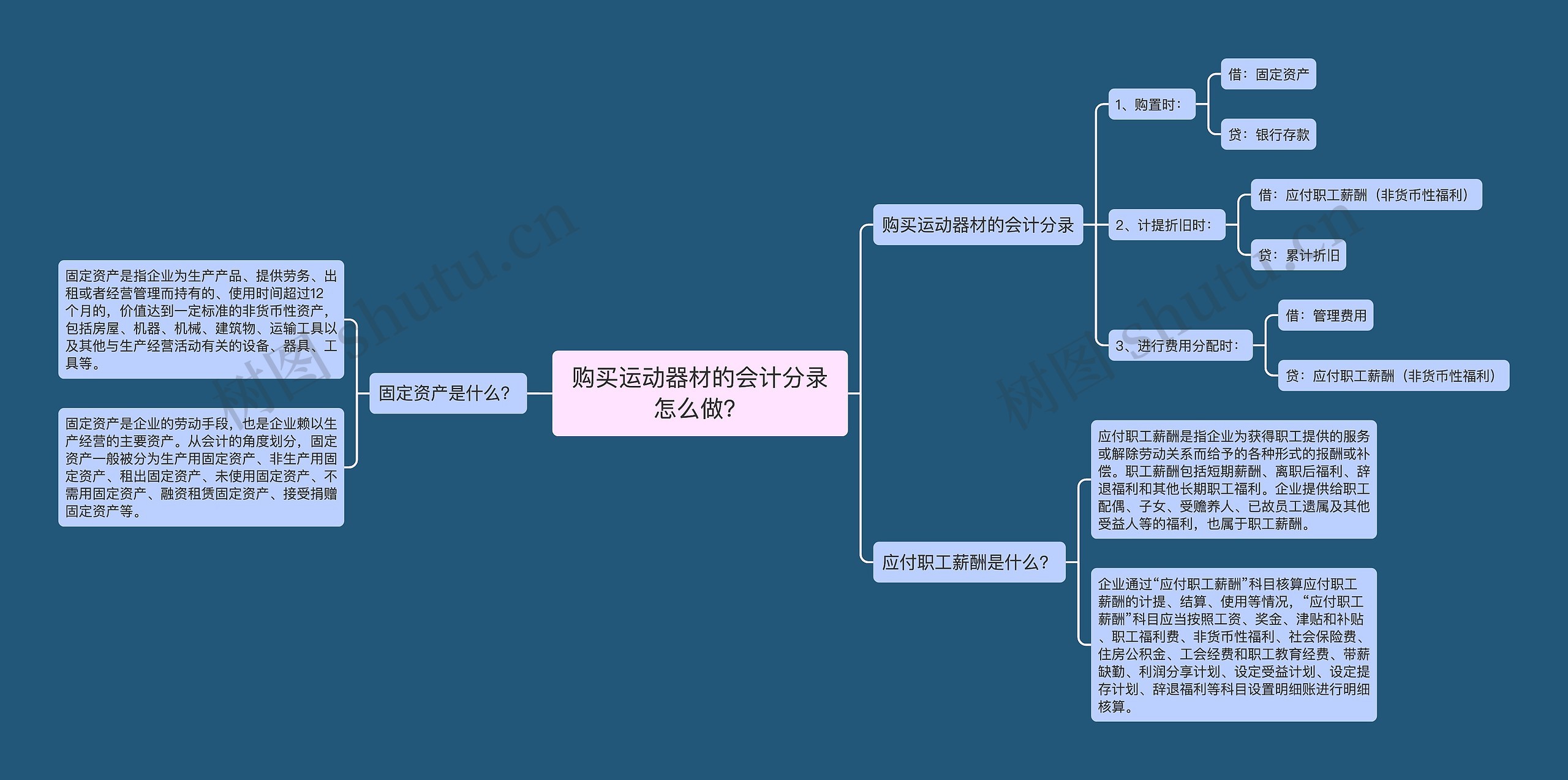 购买运动器材的会计分录怎么做？思维导图