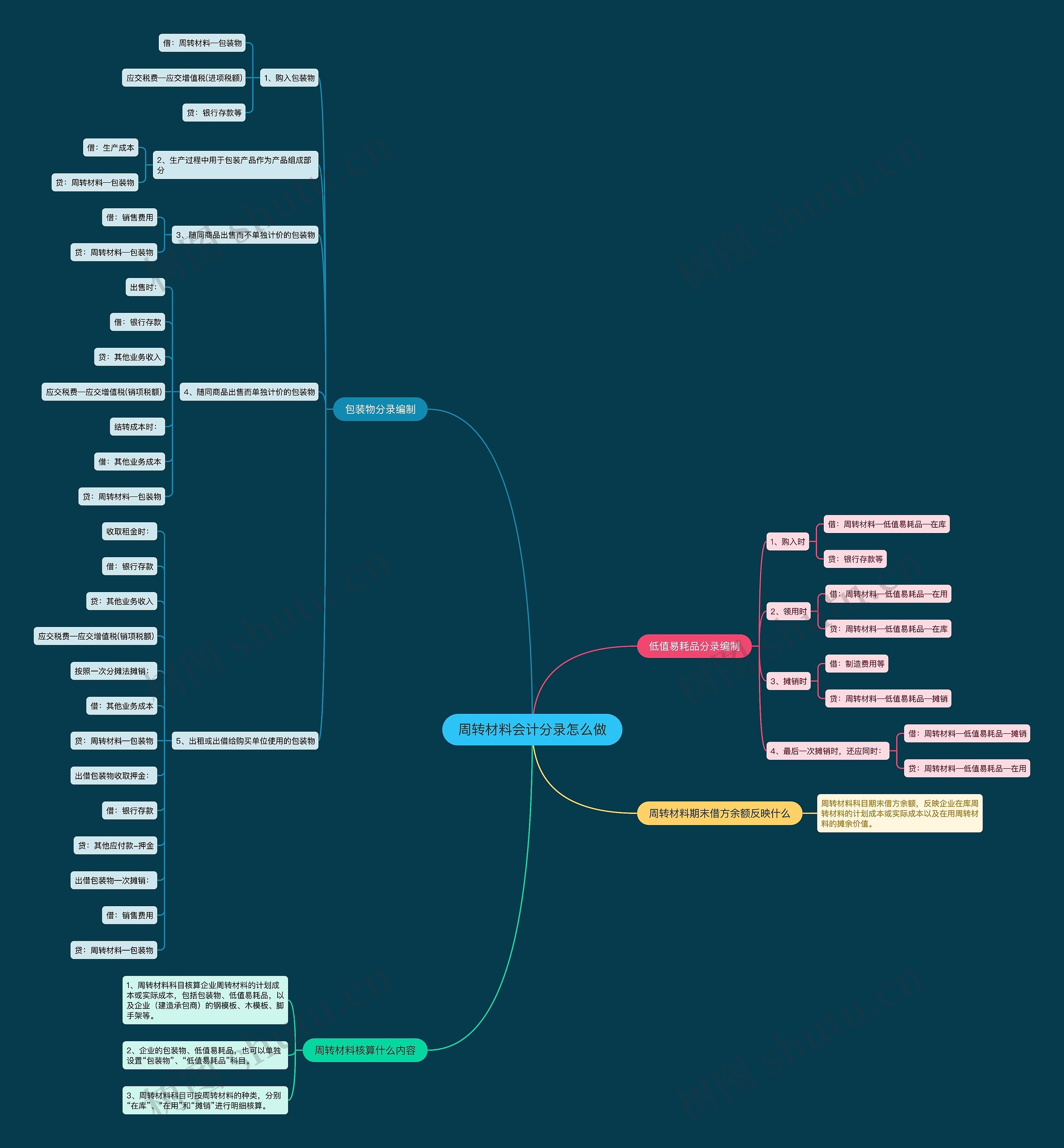 周转材料会计分录怎么做思维导图